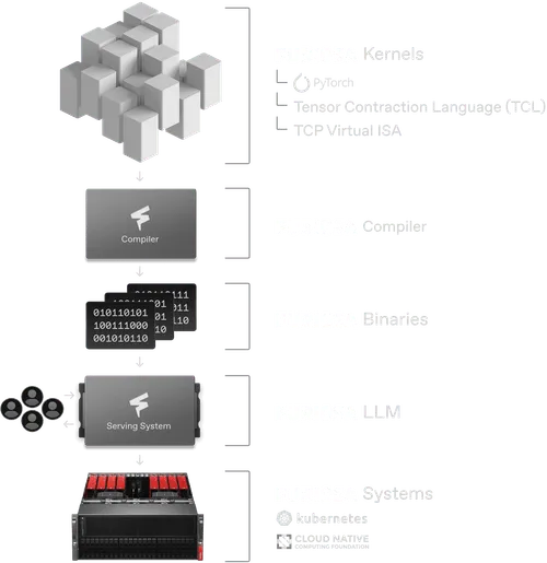 FuriosaAI’s full-stack AI software platform integrates PyTorch, Tensor Contraction Language, compiler optimization, binary generation, LLM serving infrastructure, and Kubernetes-based deployment to deliver efficient AI inference from model development to production-scale systems.