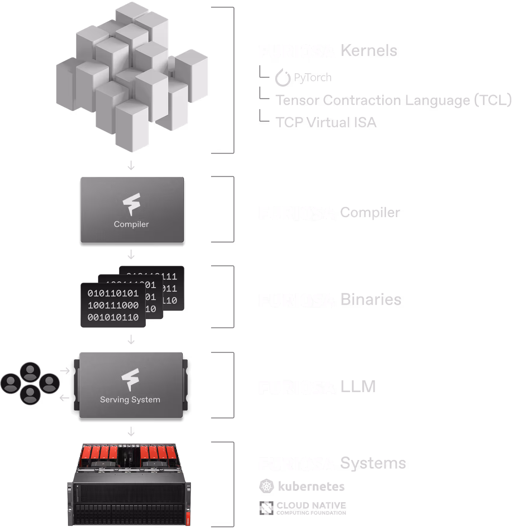 FuriosaAI’s full-stack AI software platform integrates PyTorch, Tensor Contraction Language, compiler optimization, binary generation, LLM serving infrastructure, and Kubernetes-based deployment to deliver efficient AI inference from model development to production-scale systems.
