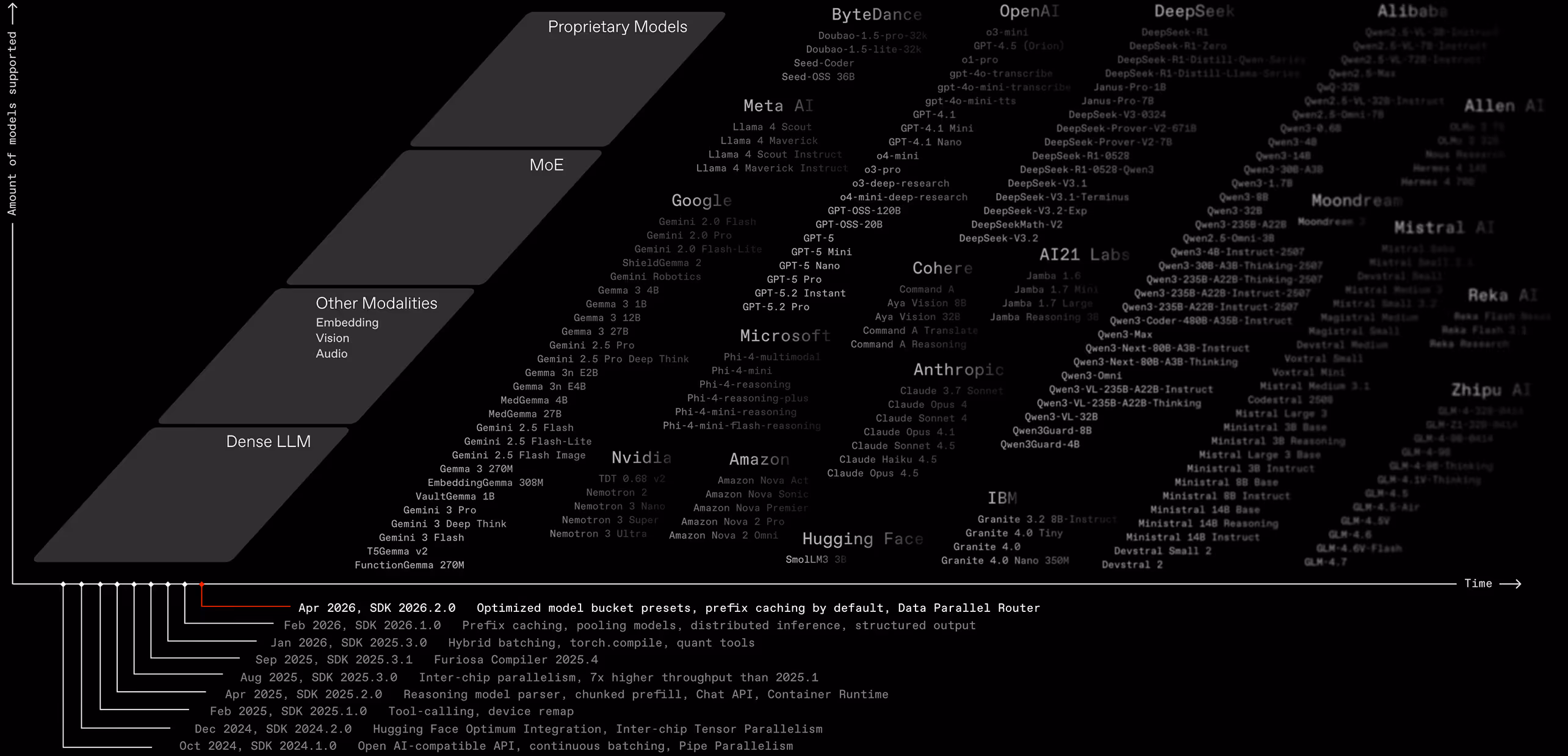 FuriosaAI software platform roadmap showcasing support for leading AI and LLM ecosystems, including OpenAI, Anthropic, Google, Meta, DeepSeek, Alibaba, and Mistral models, alongside continuous SDK advancements in inference optimization, parallelism, reasoning workloads, and scalable AI deployment.
