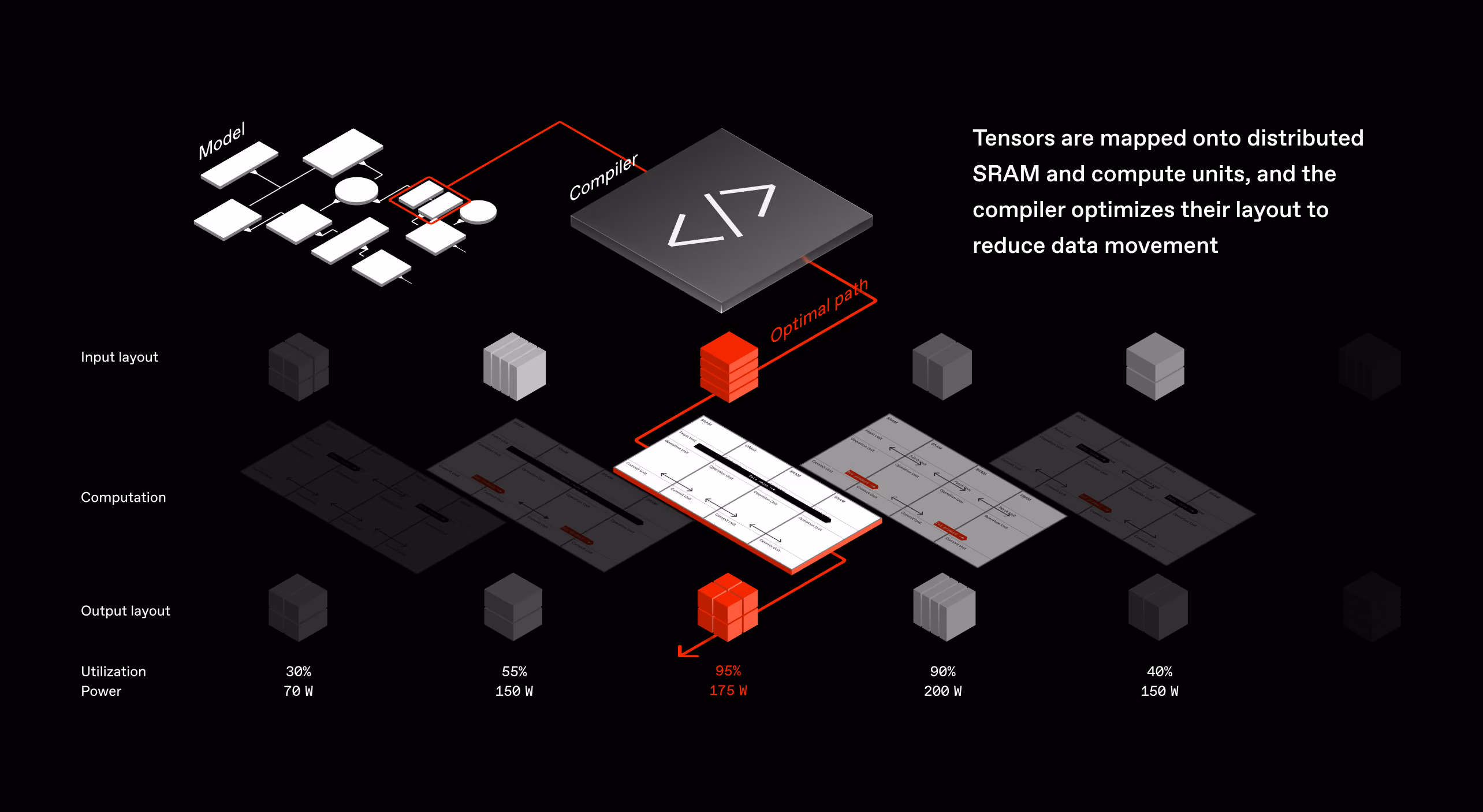 Visualization of Furiosa’s compiler technology that maps tensors across distributed SRAM and compute units, optimizing data layouts and execution paths to improve AI inference performance, utilization, and power efficiency.