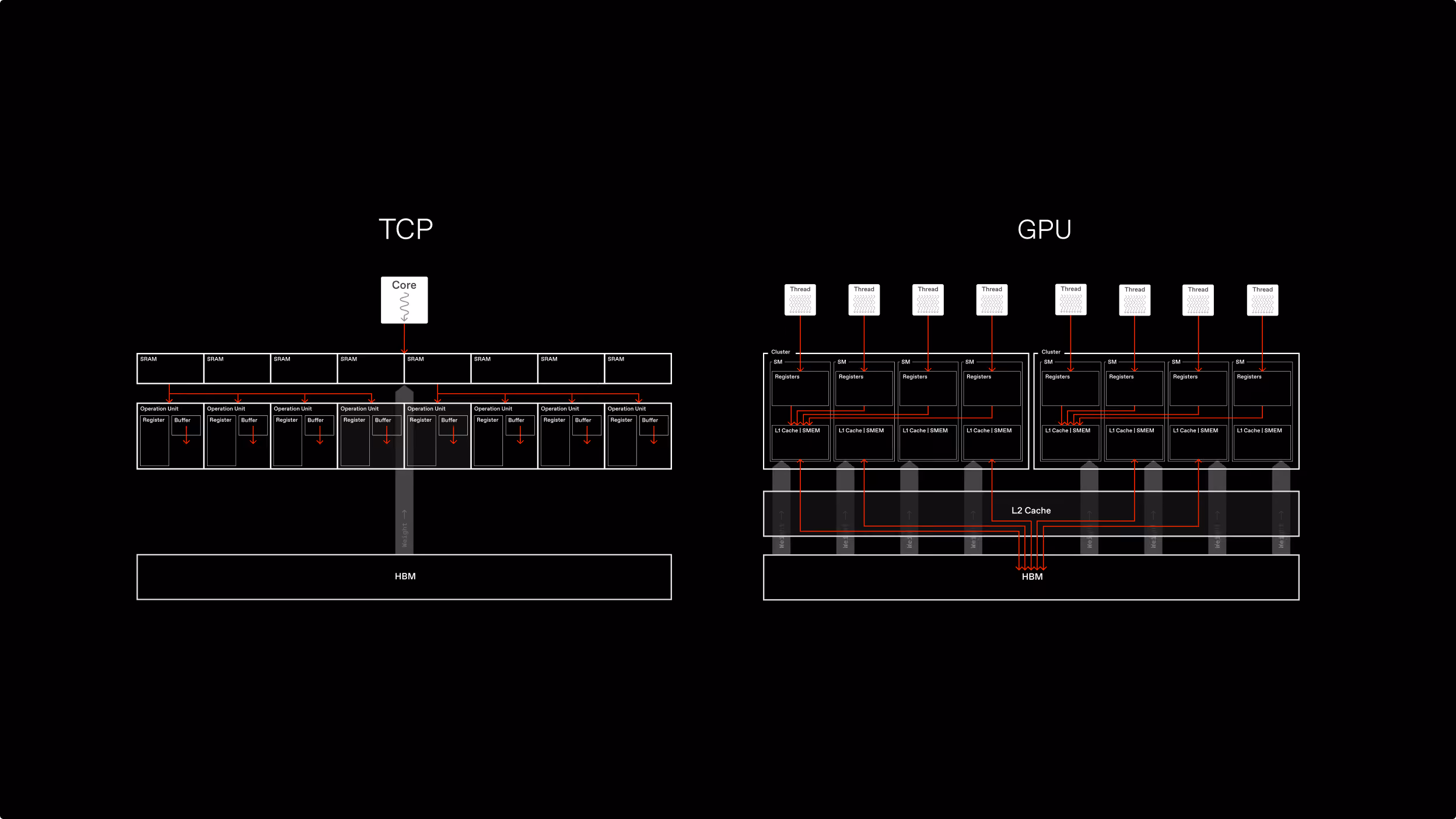 Diagram comparing data movement in the TCP, which keeps data in local SRAM, with a GPU, which moves it across caches