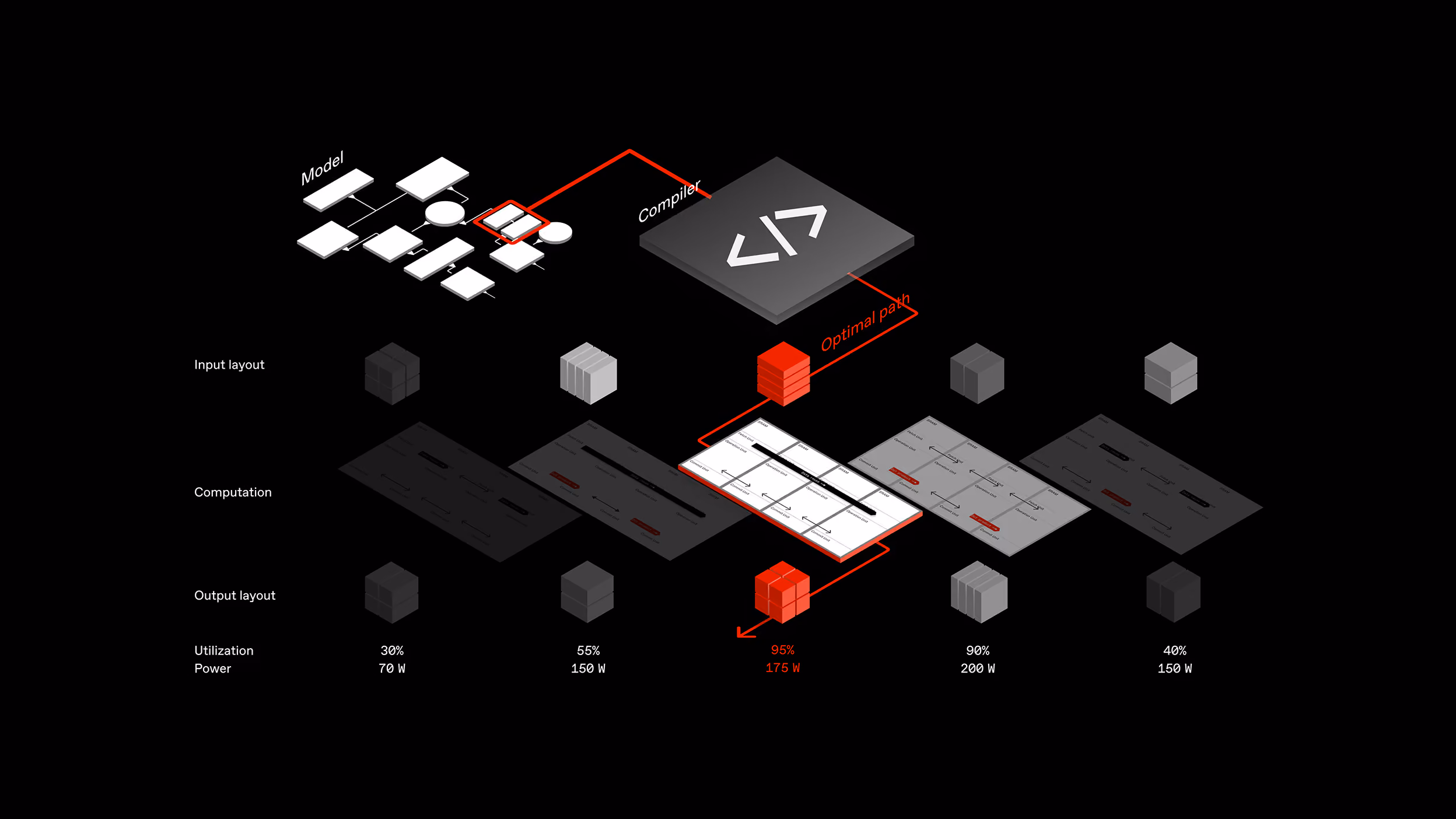 Diagram: the Furiosa Compiler plans the optimal layout path across the whole model graph