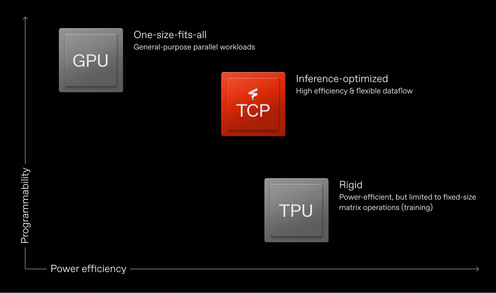 Chart placing the TCP between GPUs and TPUs: more power-efficient than GPUs and more programmable than TPUs