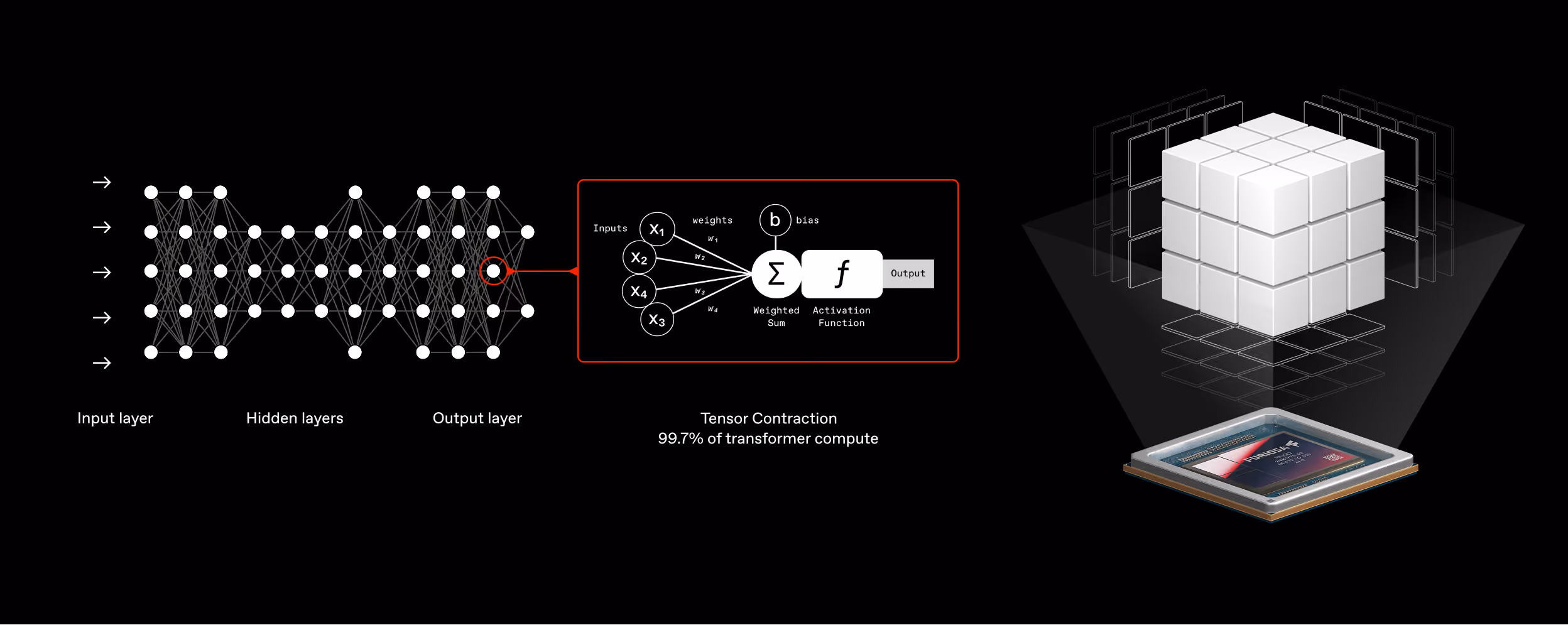 Diagram: neural network layers reduce to tensor contractions, which the TCP executes natively