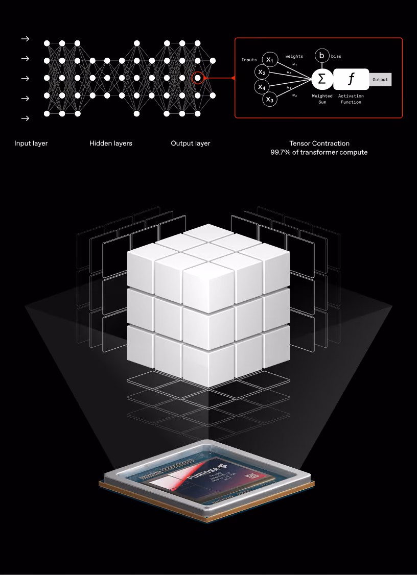 Diagram: neural network layers reduce to tensor contractions, which the TCP executes natively