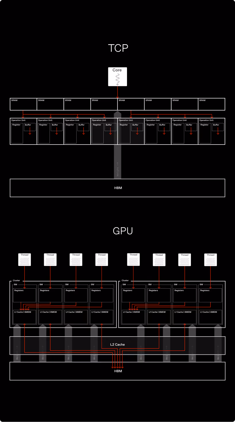 Diagram comparing data movement in the TCP, which keeps data in local SRAM, with a GPU, which moves it across caches