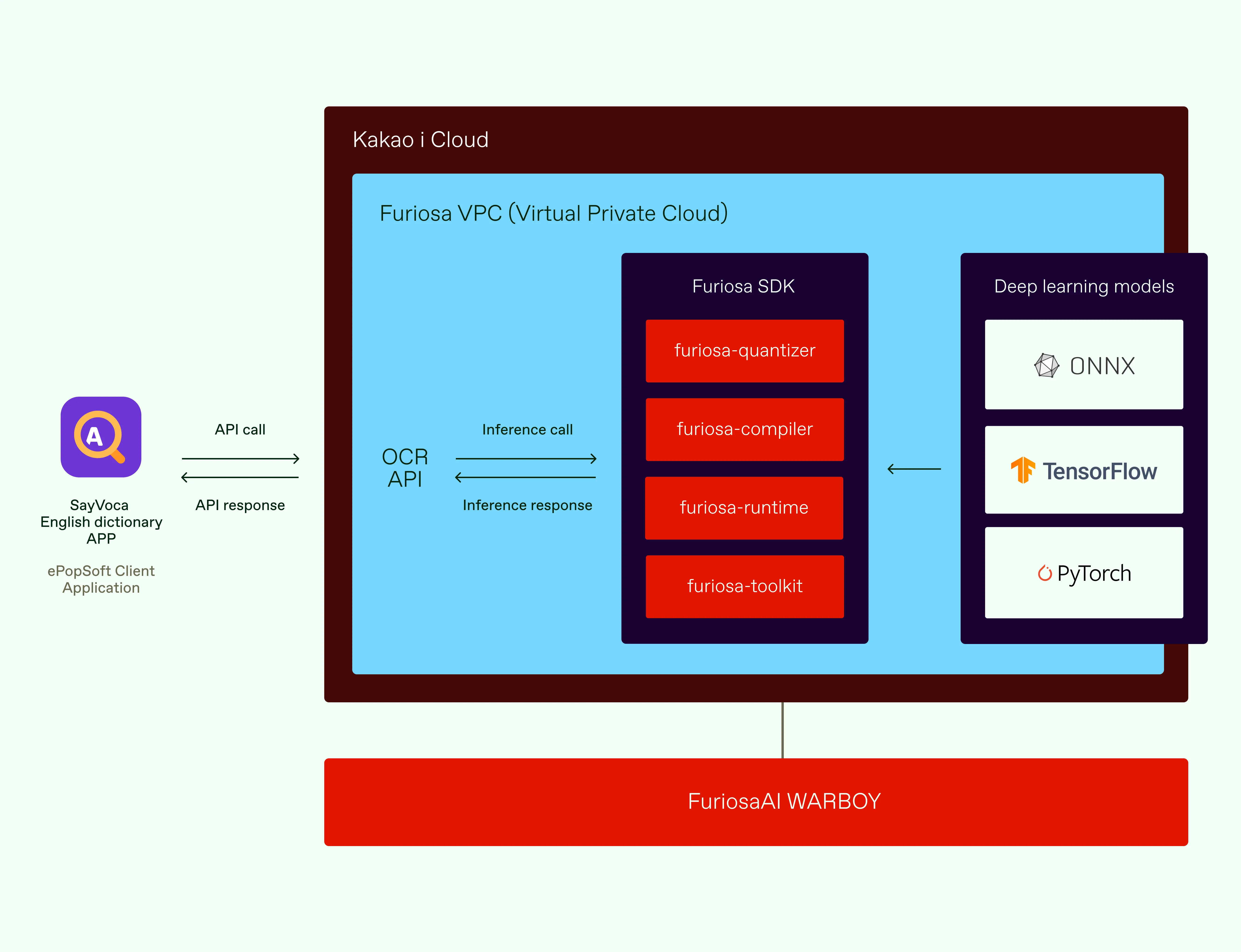 Diagram illustrating an OCR API service architecture where the SayVoca English dictionary app sends API requests to a Furiosa Virtual Private Cloud on Kakao i Cloud, which uses the Furiosa SDK (quantizer, compiler, runtime, toolkit) to run deep learning models built with ONNX, TensorFlow, and PyTorch on FuriosaAI WARBOY hardware.