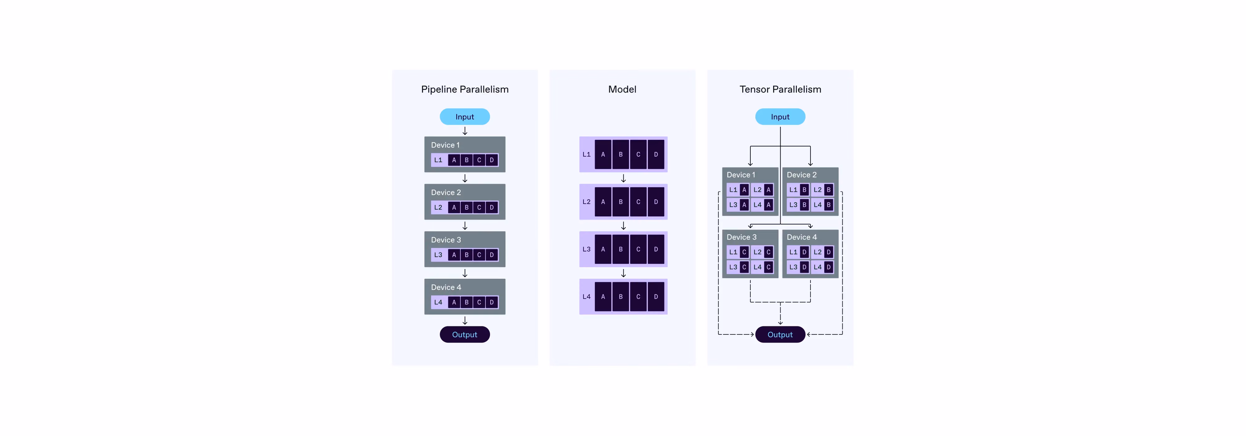 Fai infgfx Holistic Optim hero Wide Diagram comparing pipeline parallelism, a sequential model, and tensor parallelism across multiple devices from input to output.