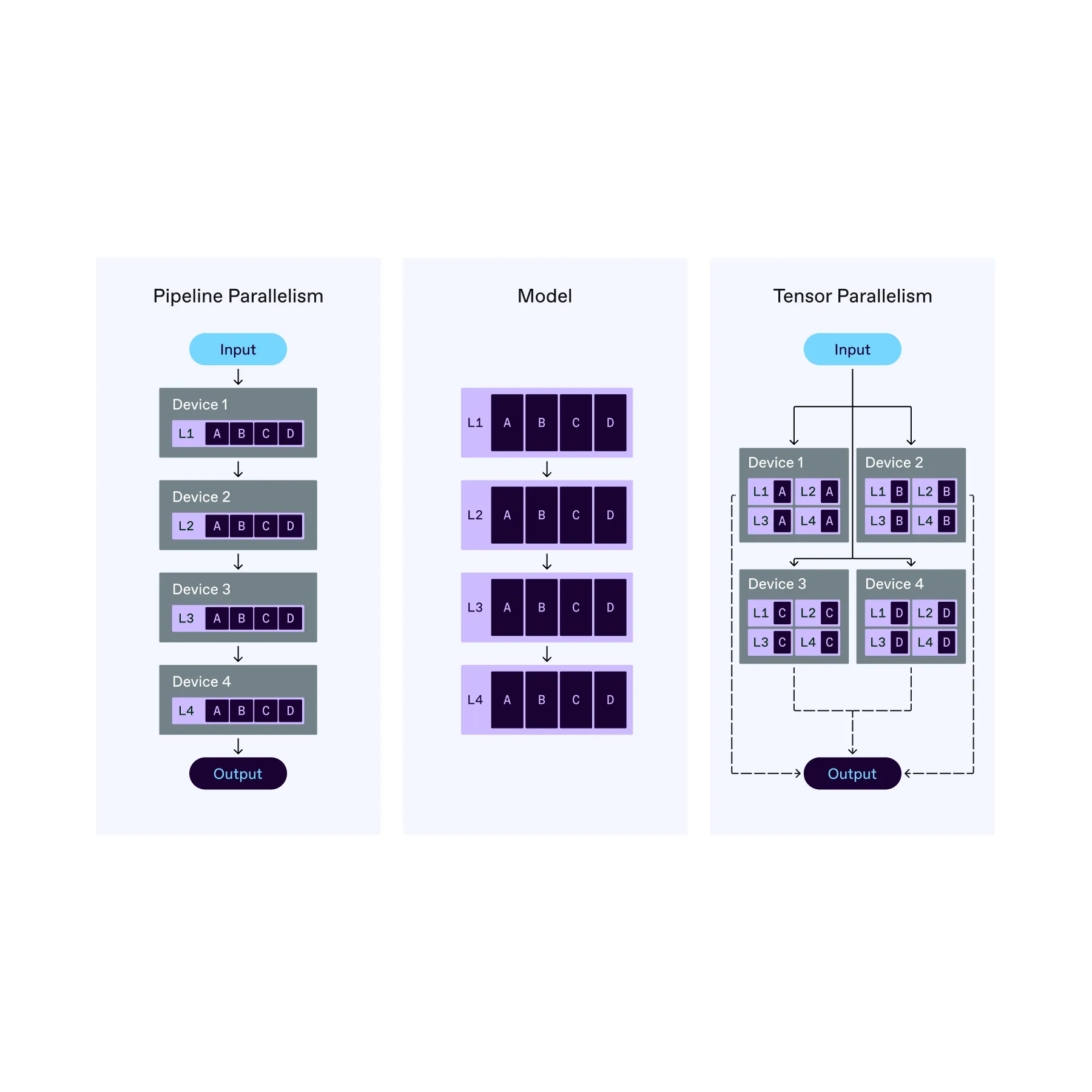 Diagram comparing pipeline parallelism, a sequential model, and tensor parallelism across multiple devices from input to output.