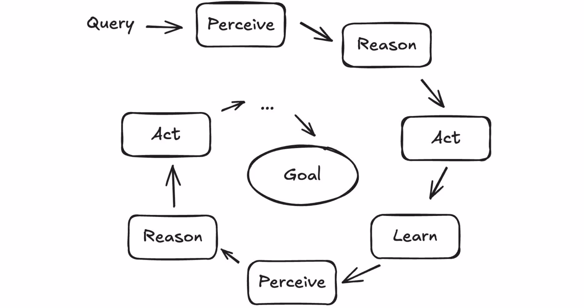 Hand-drawn diagram illustrating an agentic AI loop where a query flows through perceive, reason, and act stages, with actions feeding into learning, updated perception, and reasoning, all guided by a central goal in a continuous feedback cycle.