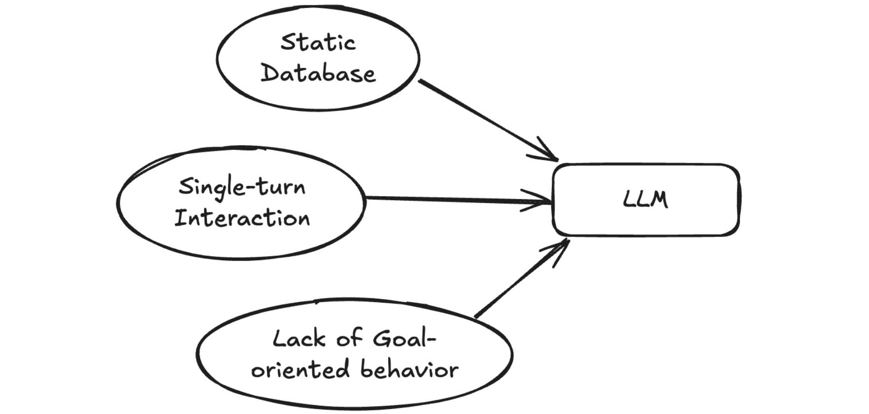 Hand-drawn diagram showing a standard LLM architecture, where inputs from a static database, single-turn interaction, and lack of goal-oriented behavior all feed directly into an LLM, highlighting the model’s reactive and non-agentic nature.