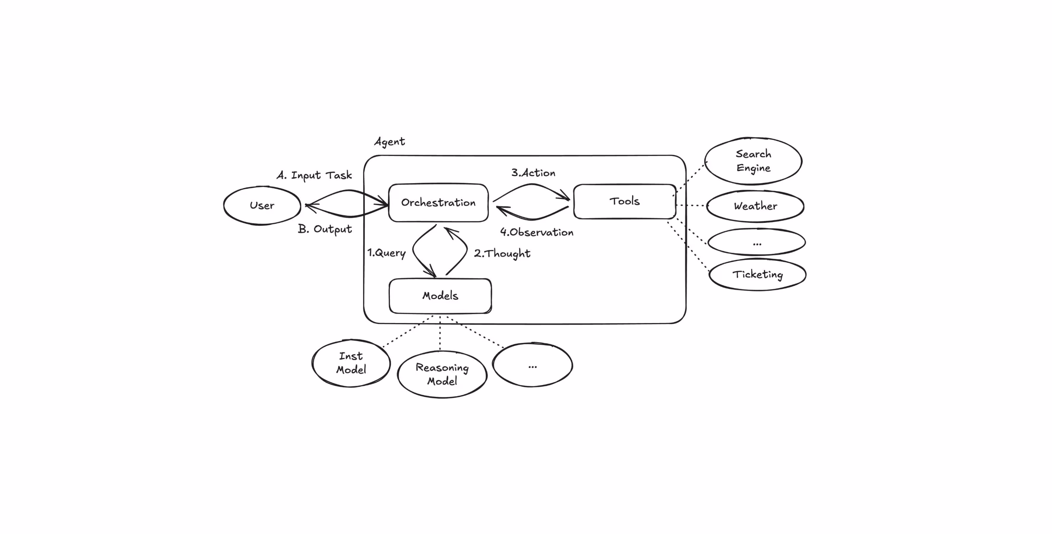 Hand-drawn diagram illustrating an agentic AI workflow, showing a user sending input to an agent that orchestrates models and tools through steps like query, thought, action, and observation, with connections to external services such as search, weather, and ticketing.