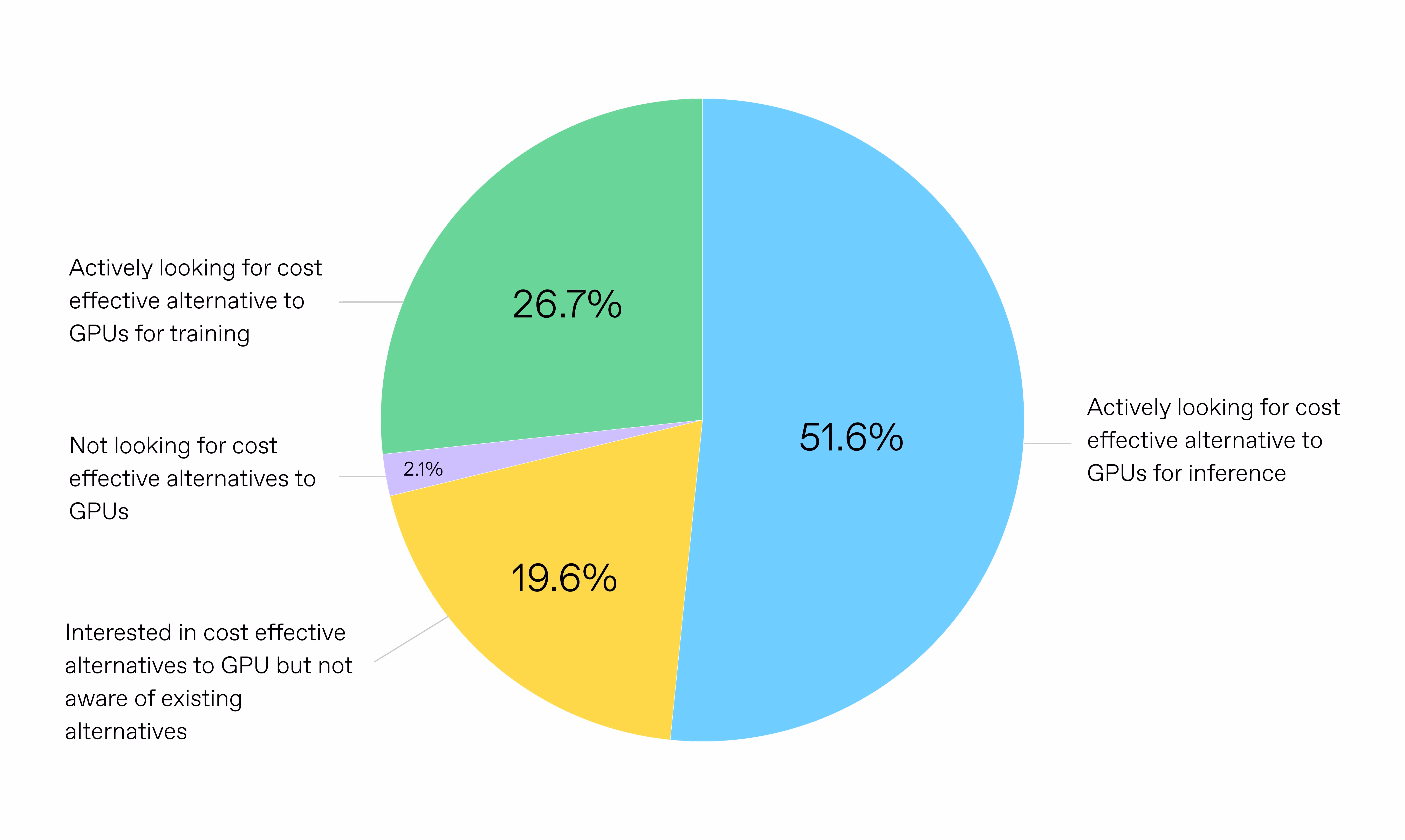 Pie chart illustrating attitudes toward cost-effective alternatives to GPUs. The largest segment (51.6%) represents respondents actively looking for cost-effective alternatives to GPUs for inference. Another 26.7% are actively looking for alternatives for training. A smaller portion (19.6%) are interested in cost-effective GPU alternatives but are not aware of existing options. A very small segment (2.1%) indicates respondents are not looking for cost-effective alternatives to GPUs.