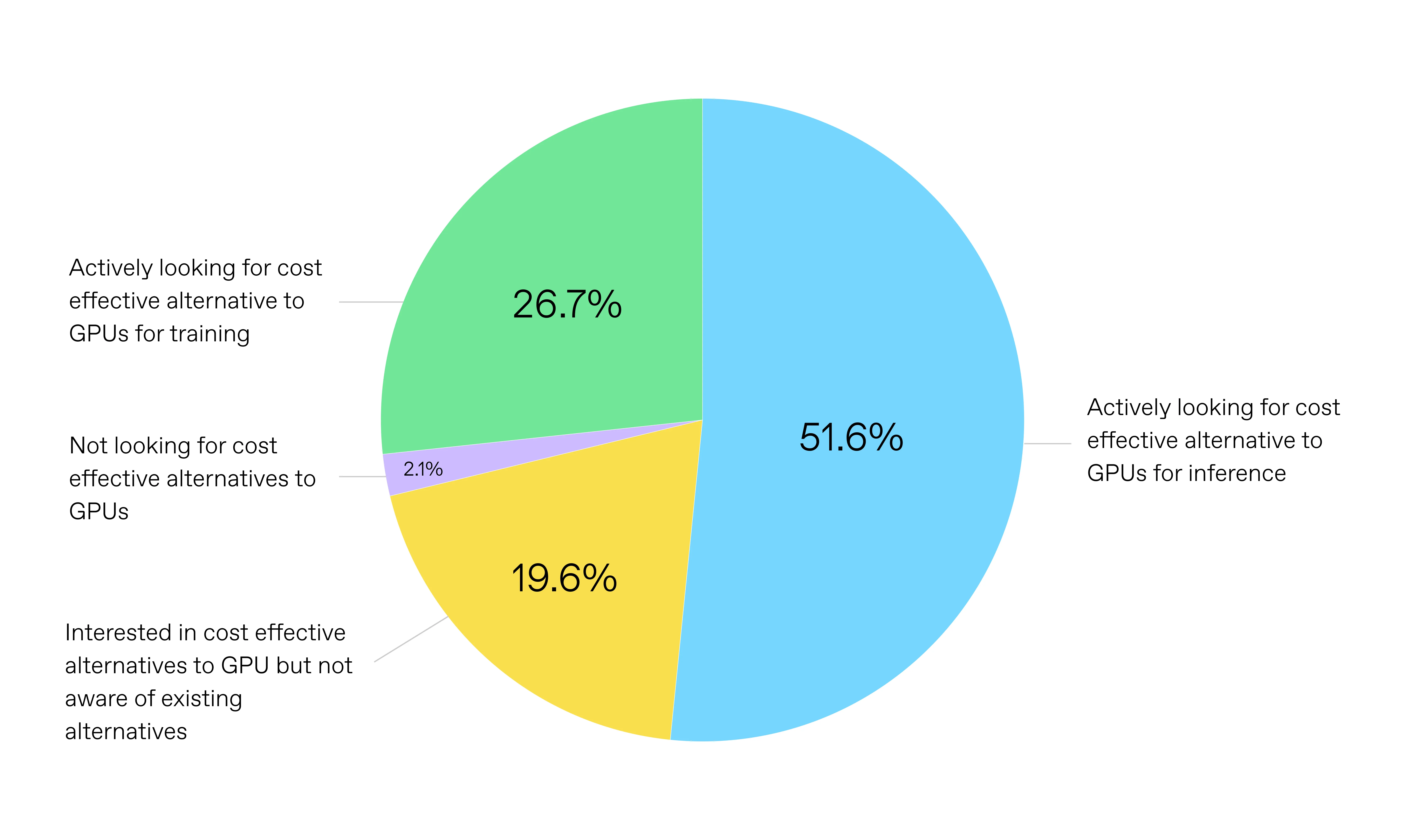 Pie chart illustrating attitudes toward cost-effective alternatives to GPUs. The largest segment (51.6%) represents respondents actively looking for cost-effective alternatives to GPUs for inference. Another 26.7% are actively looking for alternatives for training. A smaller portion (19.6%) are interested in cost-effective GPU alternatives but are not aware of existing options. A very small segment (2.1%) indicates respondents are not looking for cost-effective alternatives to GPUs.