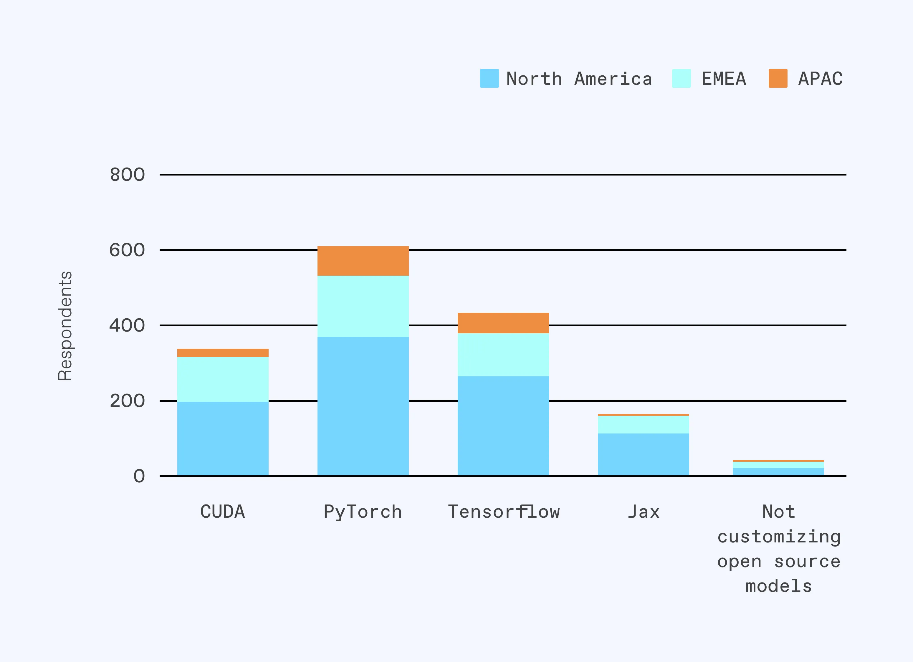 Stacked bar chart showing the number of respondents by framework and region. Categories on the x-axis include CUDA, PyTorch, TensorFlow, Jax, and “Not customizing open source models,” with respondents on the y-axis. Bars are segmented by region: North America (blue), EMEA (teal), and APAC (orange). PyTorch has the highest total respondents, followed by TensorFlow and CUDA, while Jax and not customizing open-source models have significantly fewer respondents.