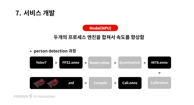 Diagram showing an NPU-based person detection pipeline using YOLOv7, illustrating model conversion from FP32 ONNX through model editing, quantization, calibration, and compilation into an INT8 ONNX and executable format to improve processing speed by combining two process engines.