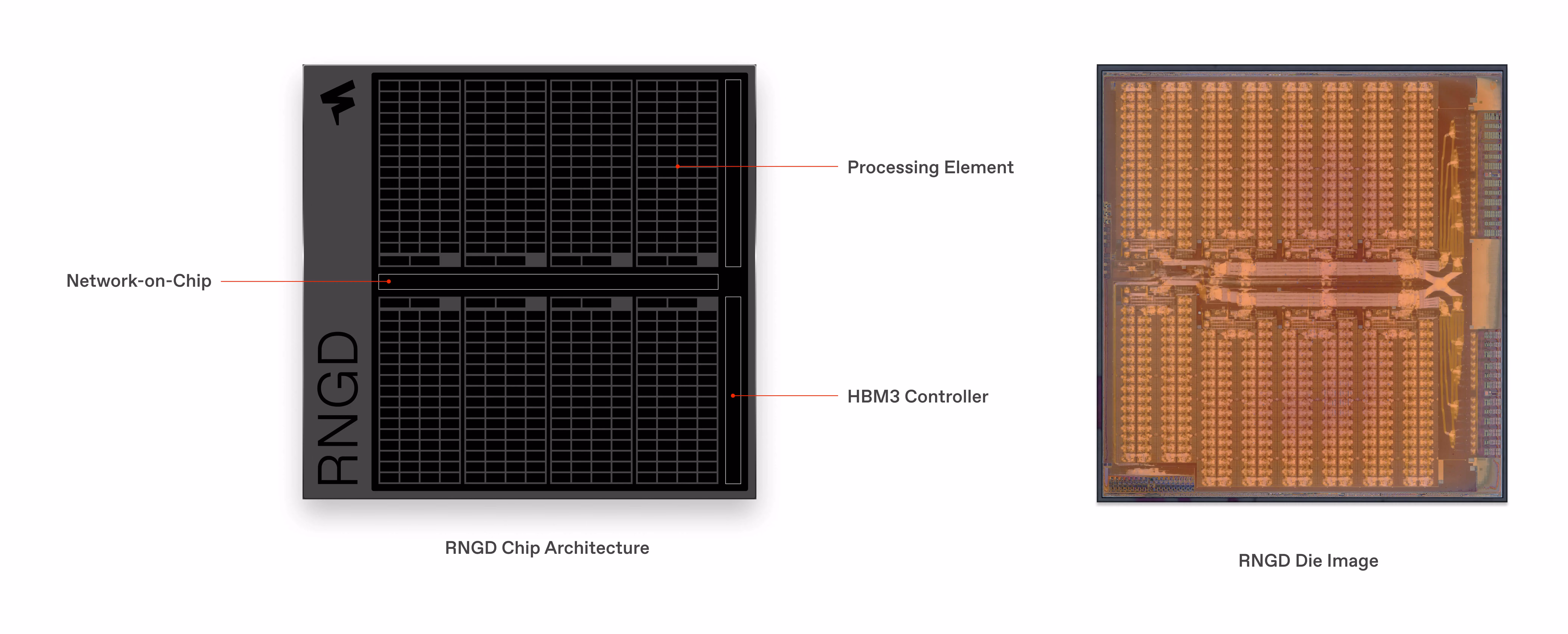 Diagram of the RNGD chip architecture showing labeled processing elements, network-on-chip interconnect, and HBM3 memory controllers.