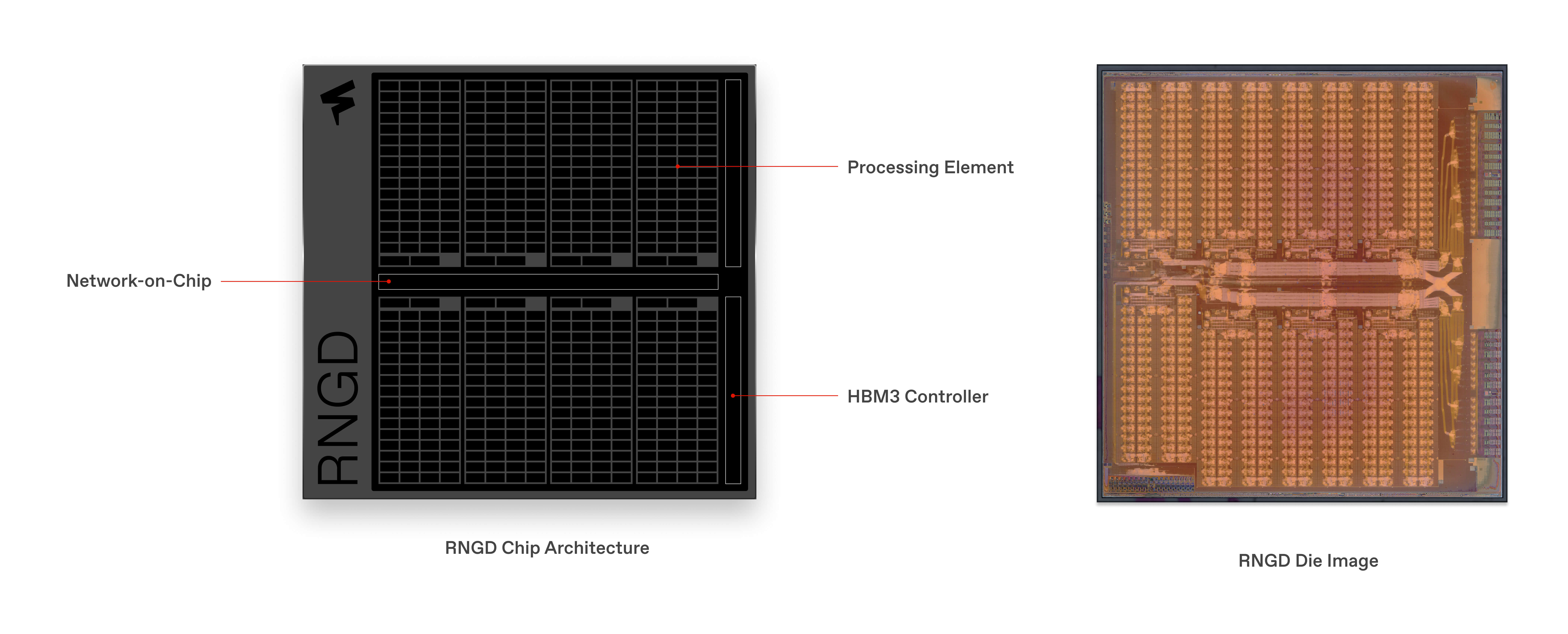 Diagram of the RNGD chip architecture showing labeled processing elements, network-on-chip interconnect, and HBM3 memory controllers.