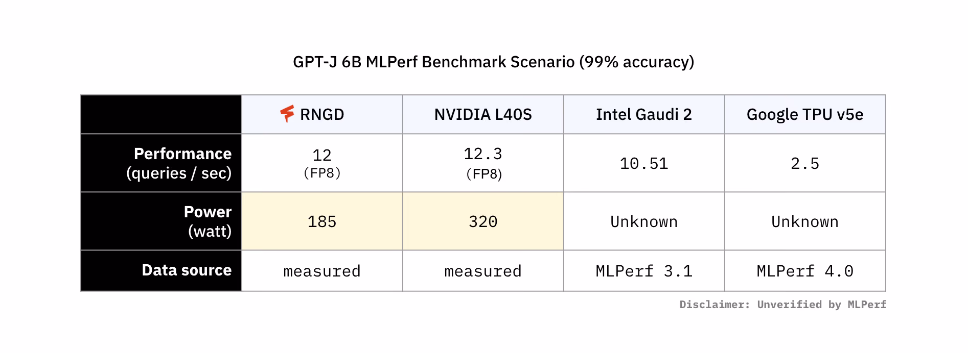 Comparison table of GPT-J 6B MLPerf benchmark results at 99% accuracy, showing performance in queries per second and power consumption for RNGD, NVIDIA L40S, Intel Gaudi 2, and Google TPU v5e, with data sources noted and a disclaimer indicating results are unverified by MLPerf.
