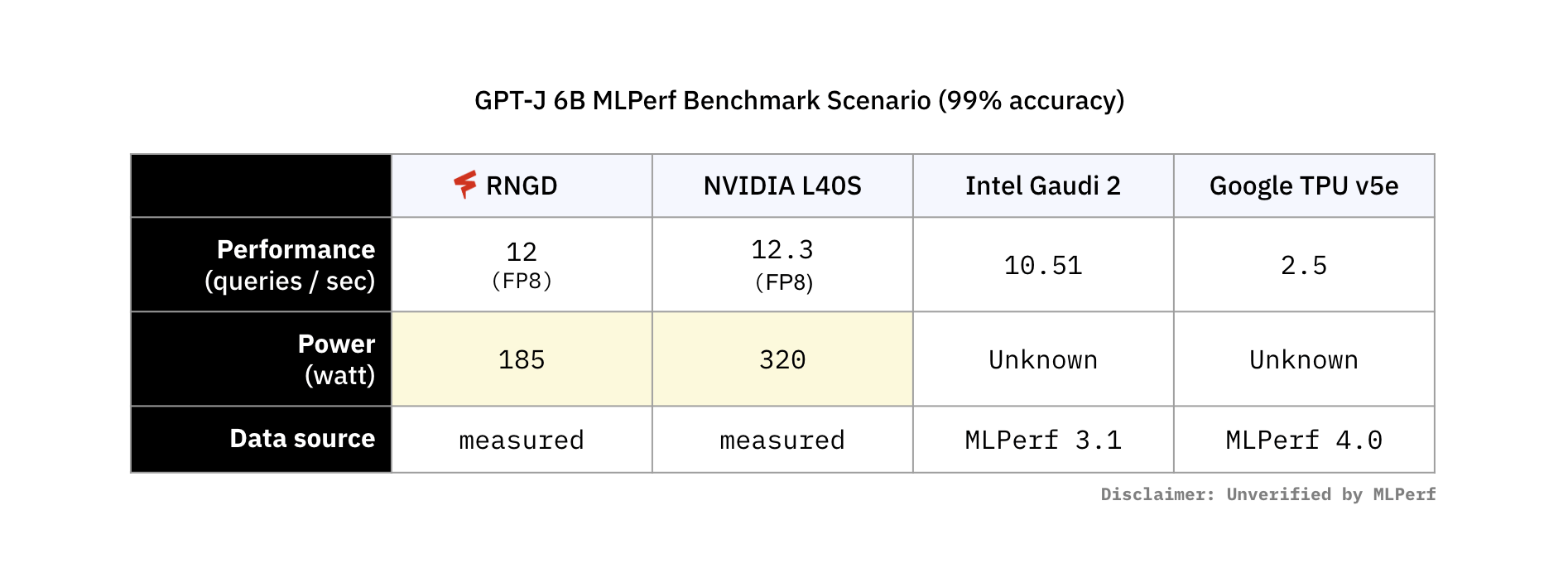 Comparison table of GPT-J 6B MLPerf benchmark results at 99% accuracy, showing performance in queries per second and power consumption for RNGD, NVIDIA L40S, Intel Gaudi 2, and Google TPU v5e, with data sources noted and a disclaimer indicating results are unverified by MLPerf.