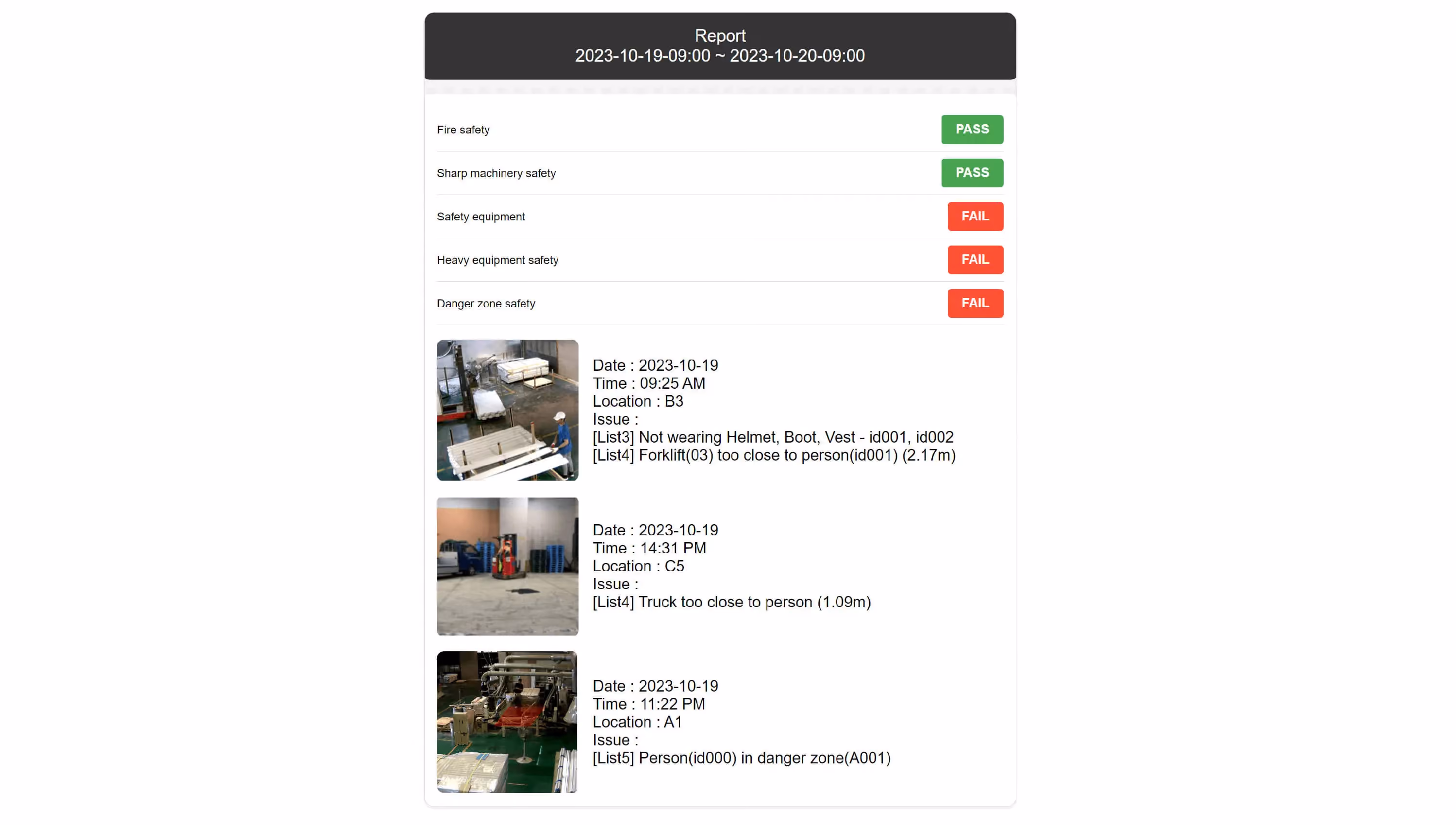 Screenshot of an automated safety monitoring report dashboard showing pass and fail statuses for workplace safety categories, with timestamps, locations, issue descriptions, and thumbnail images highlighting detected safety violations such as missing protective gear and proximity to heavy machinery.