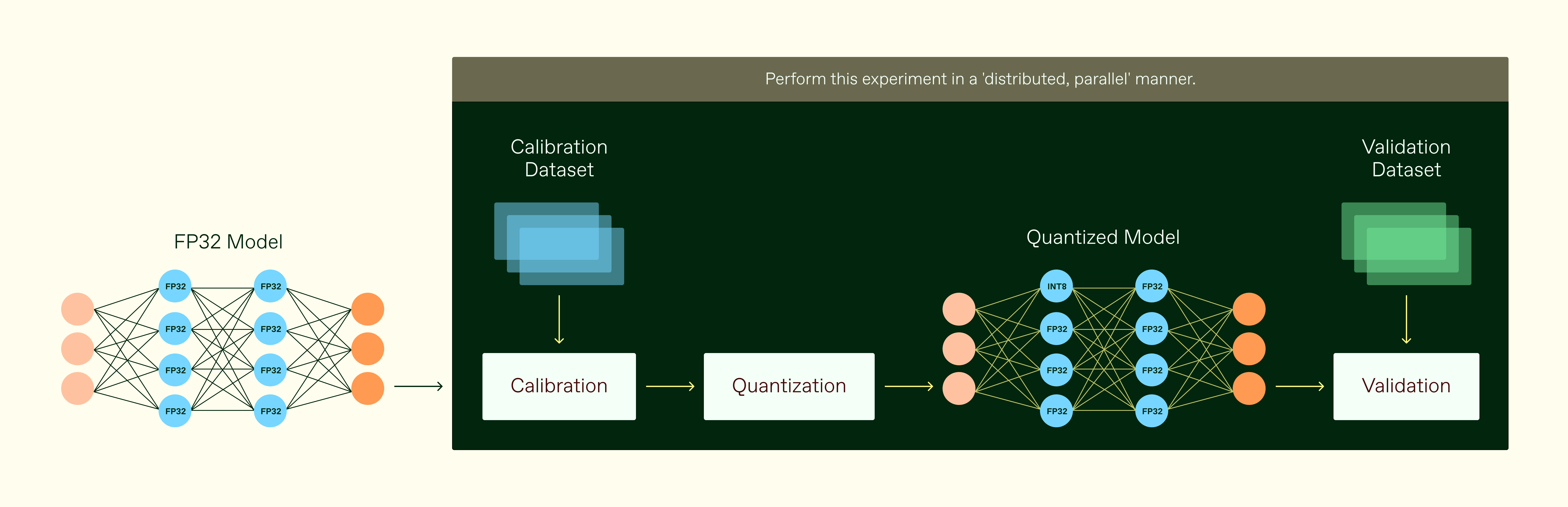 Diagram illustrating a model quantization workflow, showing an FP32 neural network processed through calibration and quantization using a calibration dataset, resulting in a quantized model that is then evaluated with a validation dataset in a distributed, parallel setup.