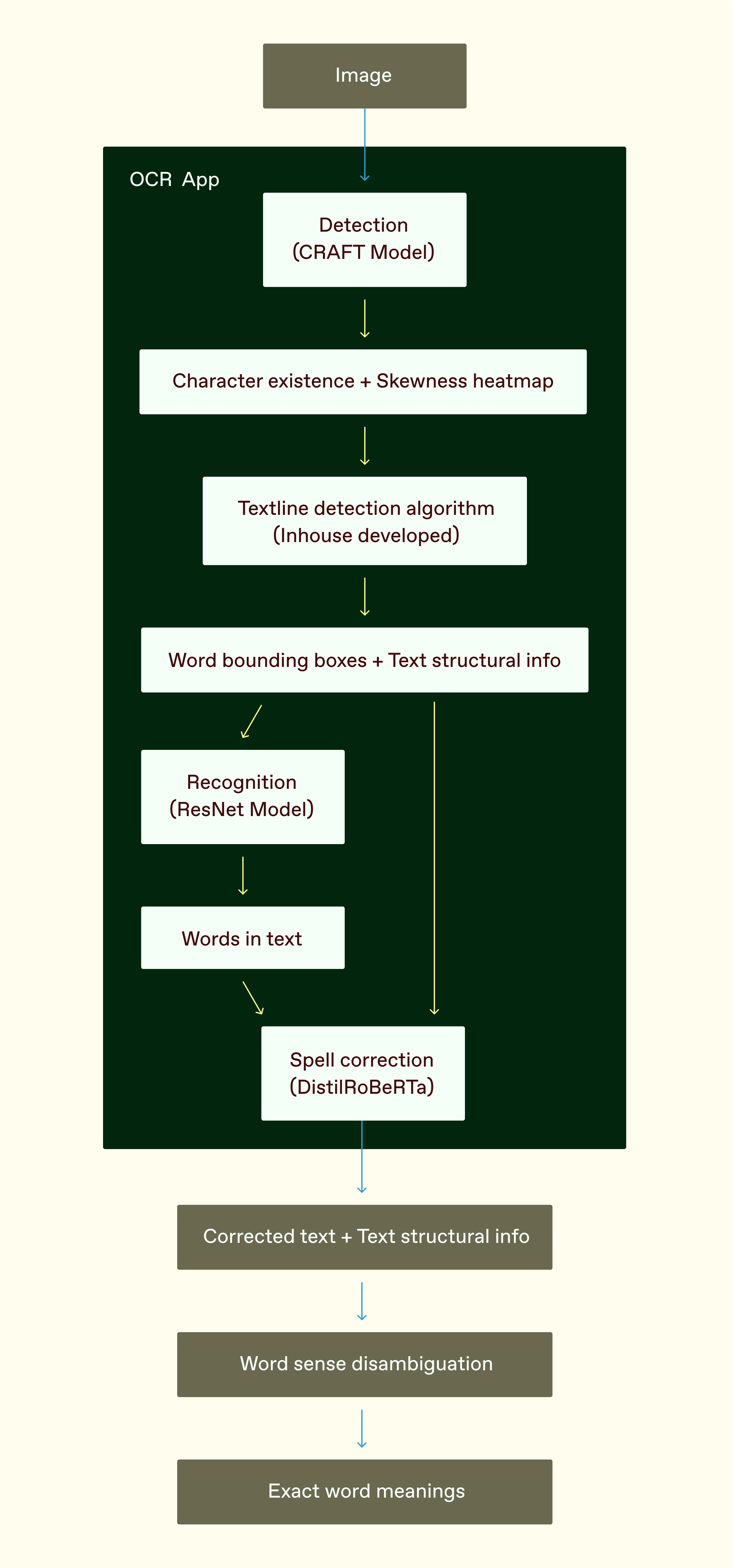 Flowchart showing the SayVoca OCR app pipeline, starting with an image input processed by a CRAFT-based text detection model, followed by character existence and skewness heatmaps, an in-house text line detection algorithm, and generation of word bounding boxes with text structure information. The pipeline continues with text recognition using a ResNet model, spell correction using DistilRoBERTa, and outputs corrected text with structural information, which is then used for word sense disambiguation to produce exact word meanings.