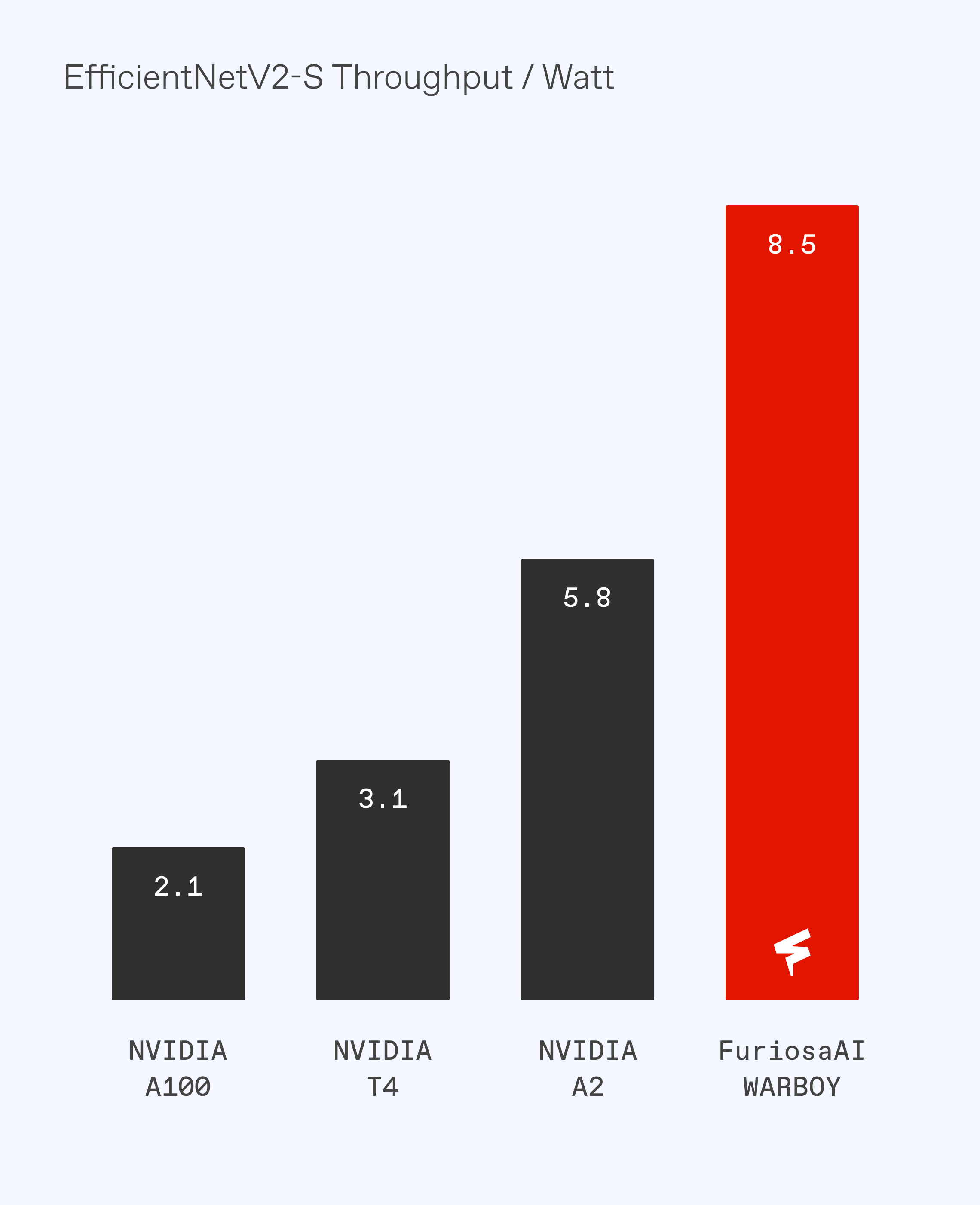 Bar chart titled “EfficientNetV2-S Throughput / Watt” comparing inference efficiency across hardware. Four vertical bars show NVIDIA A100 at 2.1, NVIDIA T4 at 3.1, NVIDIA A2 at 5.8, and FuriosaAI WARBOY at 8.5. The FuriosaAI WARBOY bar is highlighted in red and is significantly taller than the others, indicating the highest throughput per watt among the compared accelerators.