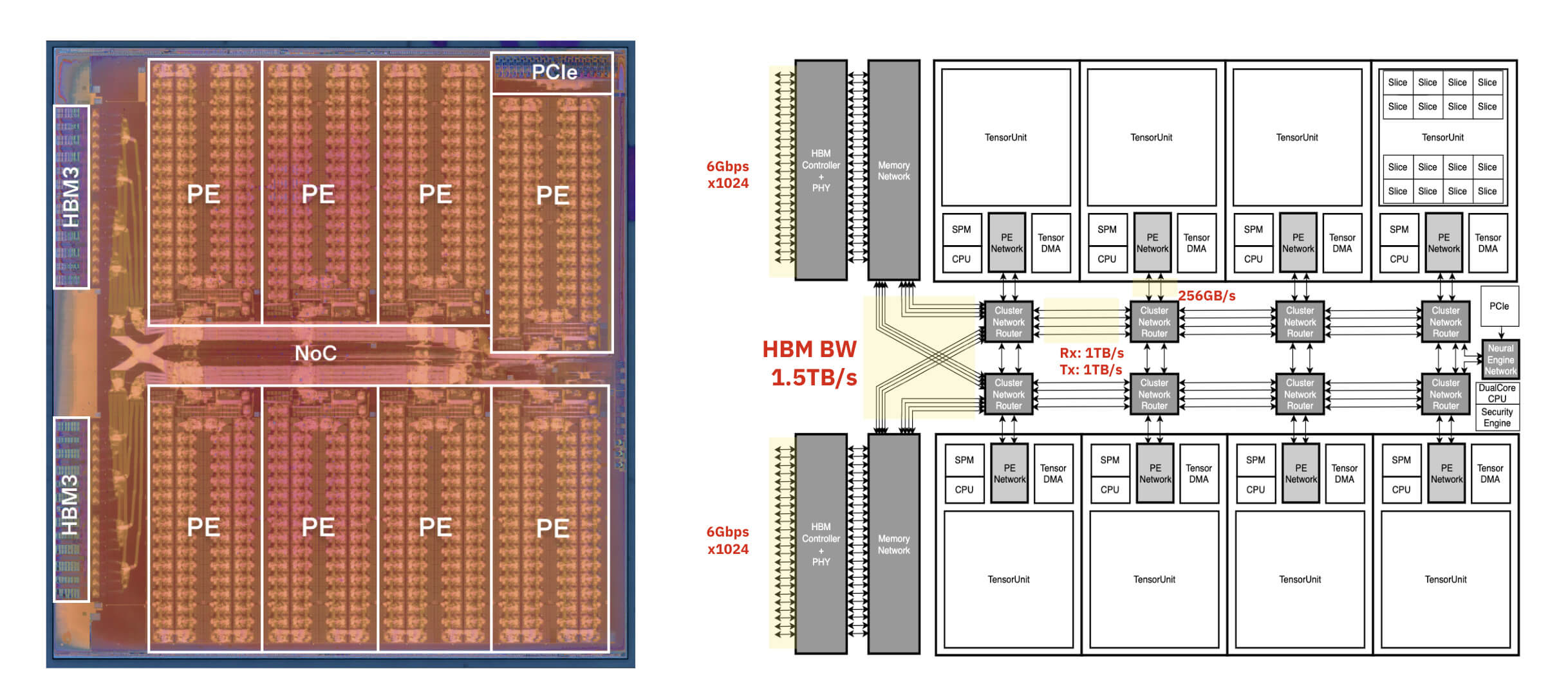 RNGD’s backbone interconnection network uses multiple hierarchies of network-on-chips to manage connectivity.