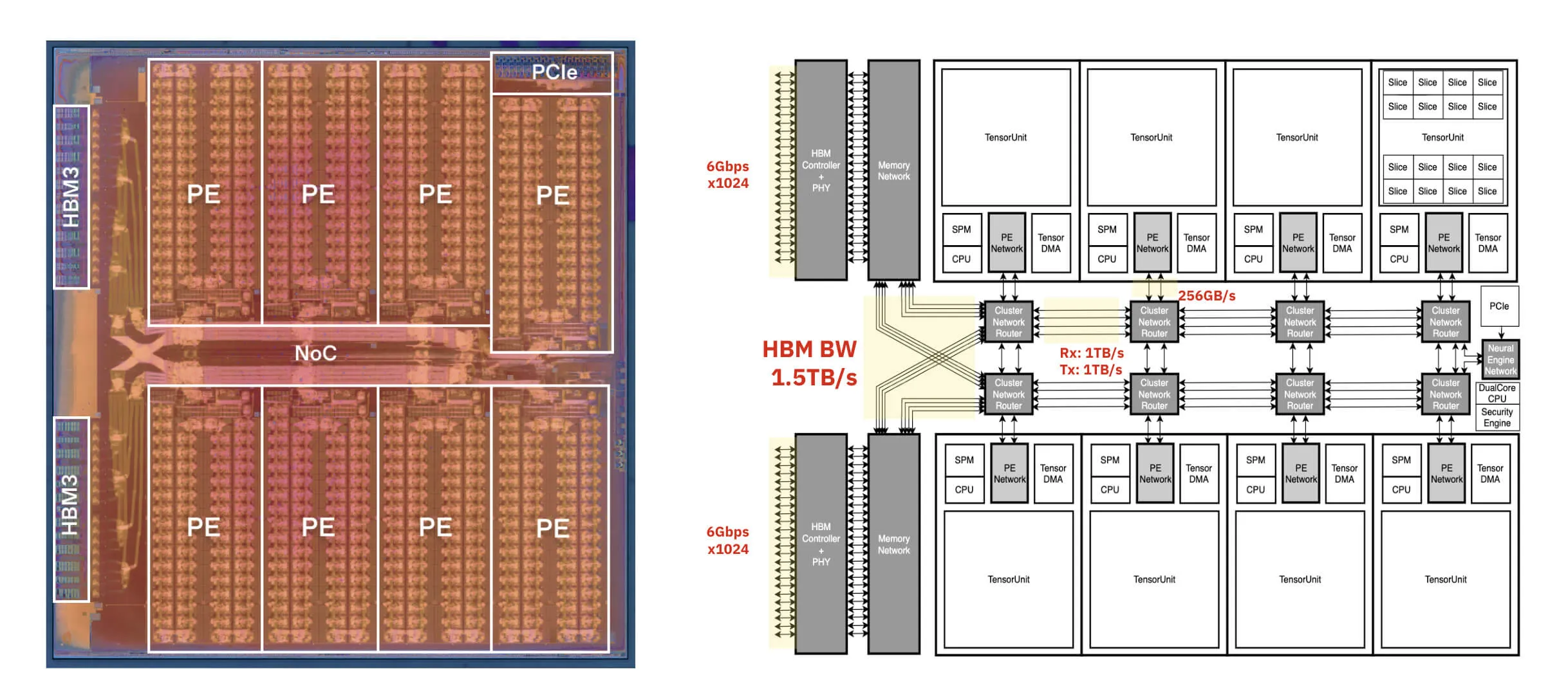 RNGD’s backbone interconnection network uses multiple hierarchies of network-on-chips to manage connectivity.