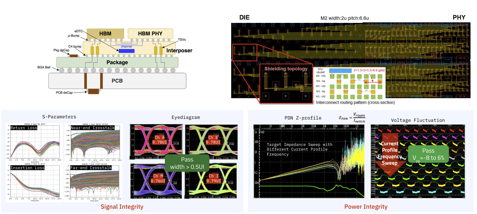 HBM requires an interposer to handle the dense routing. Since the interposer itself is difficult to test separately, careful design and verification are crucial for successful HBM integration. We conducted full-wave 3D electromagnetic (EM) simulations to model the interposer accurately.
