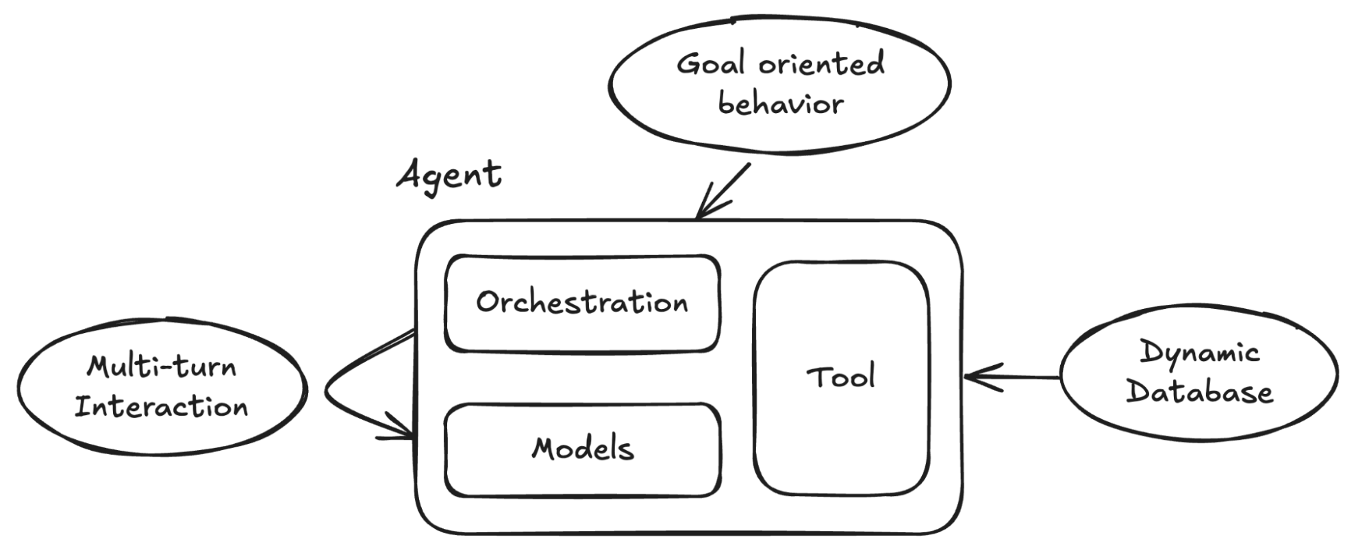 Hand-drawn diagram of an AI agent showing orchestration, models, and tools working together, receiving multi-turn user interactions, accessing a dynamic database, and being guided by goal-oriented behavior.