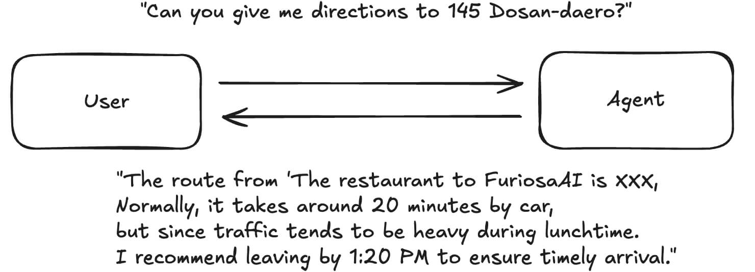 Hand-drawn diagram showing a user asking an AI agent for directions to a specific address, with arrows indicating a two-way interaction. The agent responds with route details, estimated travel time, traffic considerations, and a recommended departure time for timely arrival.