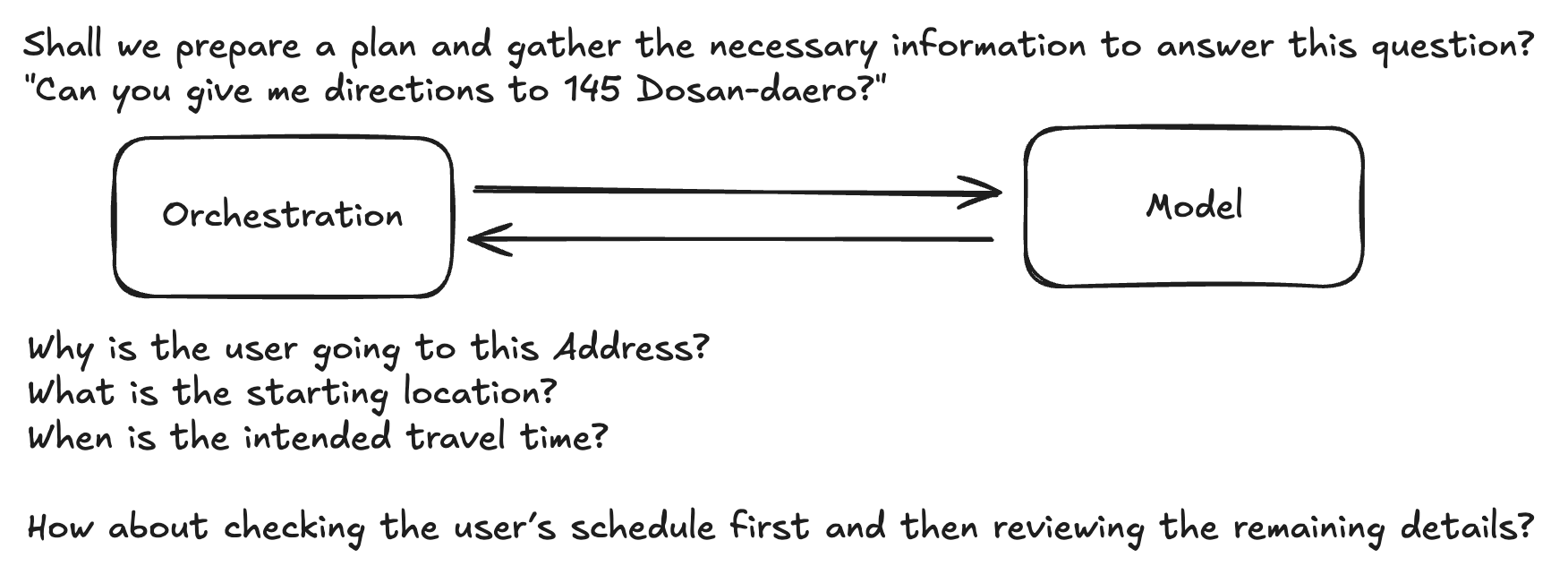 Hand-drawn diagram illustrating an orchestration layer coordinating with a model to plan how to answer a user’s request for directions. The diagram shows back-and-forth arrows between “Orchestration” and “Model,” along with guiding questions about user intent, starting location, travel time, and checking the user’s schedule before responding.
