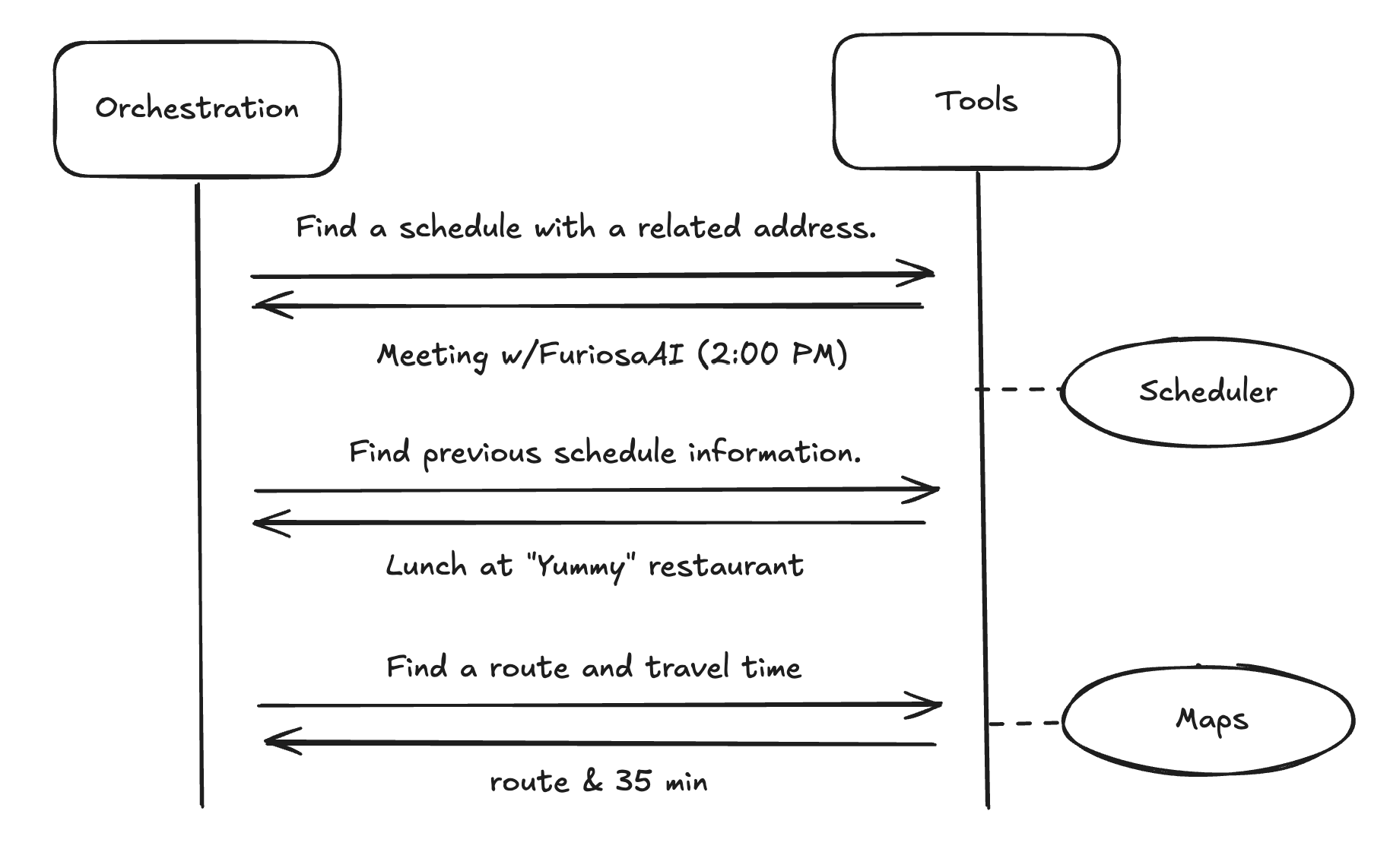 Hand-drawn sequence diagram showing an orchestration layer interacting with tools to answer a navigation request. The orchestration queries a scheduler to find a related meeting address, retrieves prior schedule information such as lunch plans, and then uses a maps tool to calculate a route and travel time of 35 minutes.