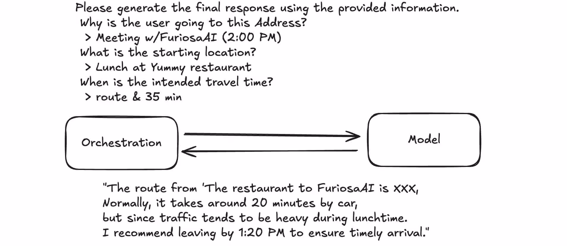 Hand-drawn diagram showing an orchestration layer generating a final user response using gathered context. The image lists the user’s intent to attend a 2:00 PM meeting at FuriosaAI, the starting location at a lunch restaurant, and a calculated route taking 35 minutes. The orchestration communicates with a model to produce a recommendation on departure time based on traffic conditions.