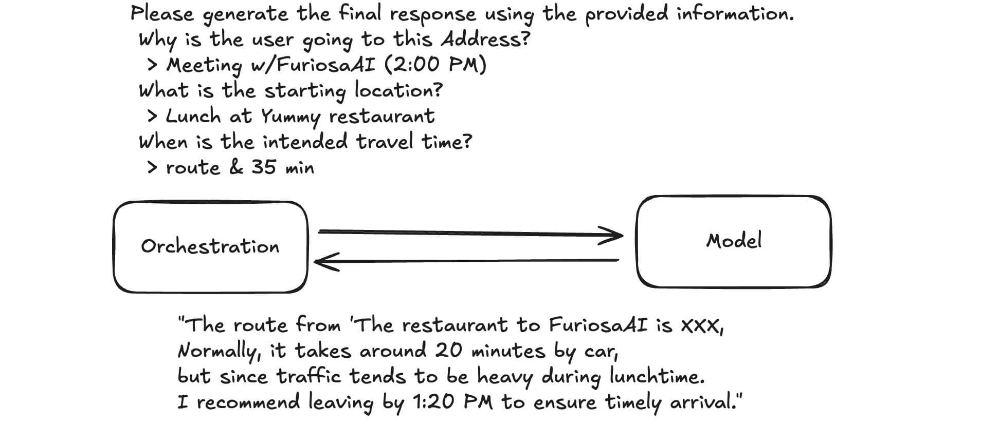 Hand-drawn diagram showing an orchestration layer generating a final user response using gathered context. The image lists the user’s intent to attend a 2:00 PM meeting at FuriosaAI, the starting location at a lunch restaurant, and a calculated route taking 35 minutes. The orchestration communicates with a model to produce a recommendation on departure time based on traffic conditions.