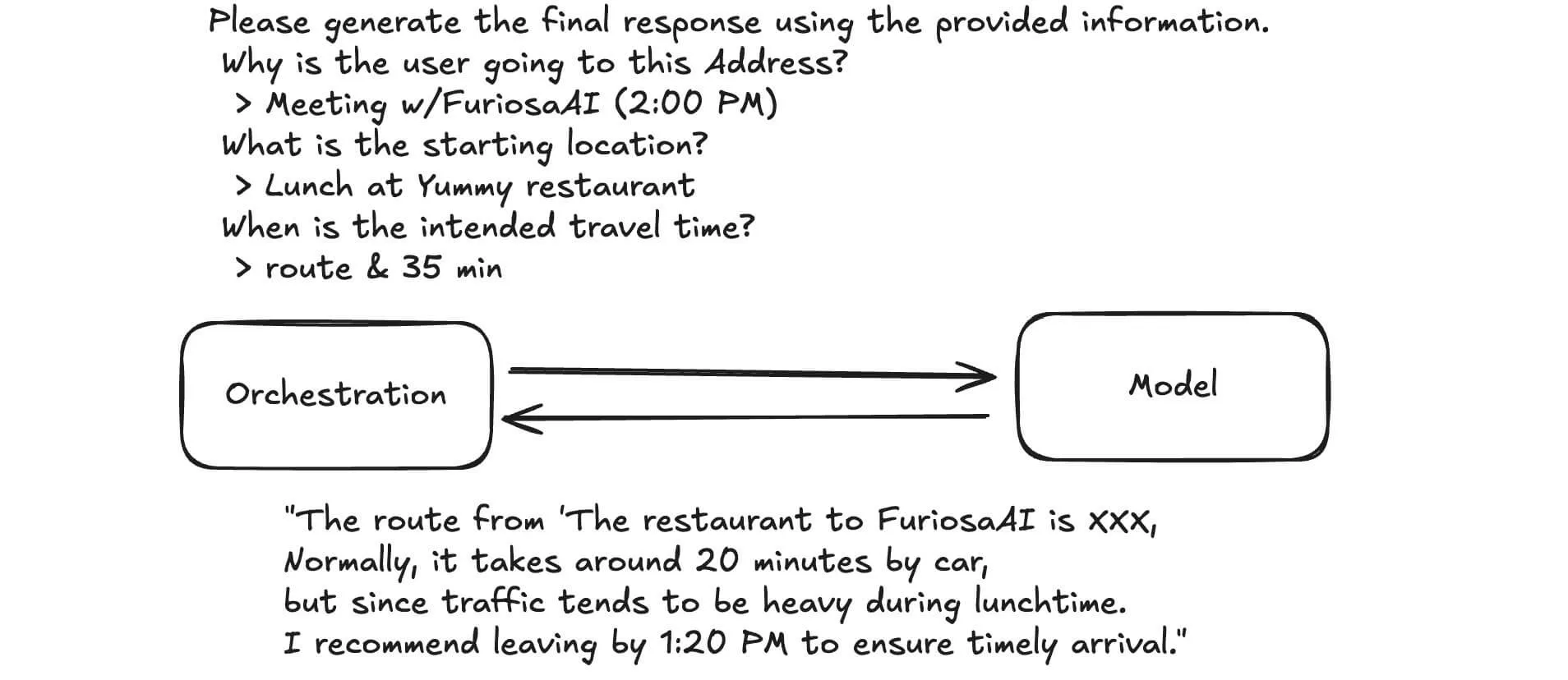 Hand-drawn diagram showing an orchestration layer generating a final user response using gathered context. The image lists the user’s intent to attend a 2:00 PM meeting at FuriosaAI, the starting location at a lunch restaurant, and a calculated route taking 35 minutes. The orchestration communicates with a model to produce a recommendation on departure time based on traffic conditions.