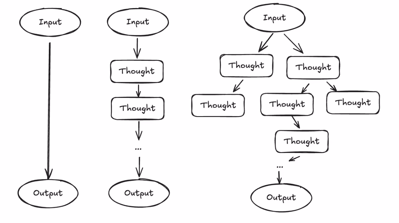 Hand-drawn comparison diagram showing three reasoning patterns: a direct input-to-output flow, a linear chain-of-thought sequence, and a branching multi-path reasoning process where multiple thoughts converge into a final output.