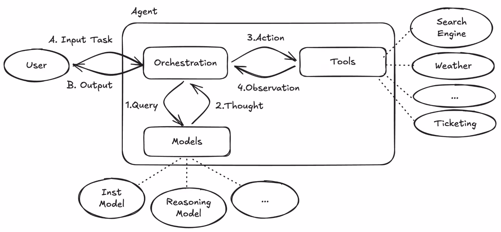 Hand-drawn diagram illustrating an agentic AI workflow where a user input is processed through orchestration and models, generates thoughts, takes actions via external tools, observes results, and returns an output, integrating services like search, weather, and ticketing in a ReAct-style loop.