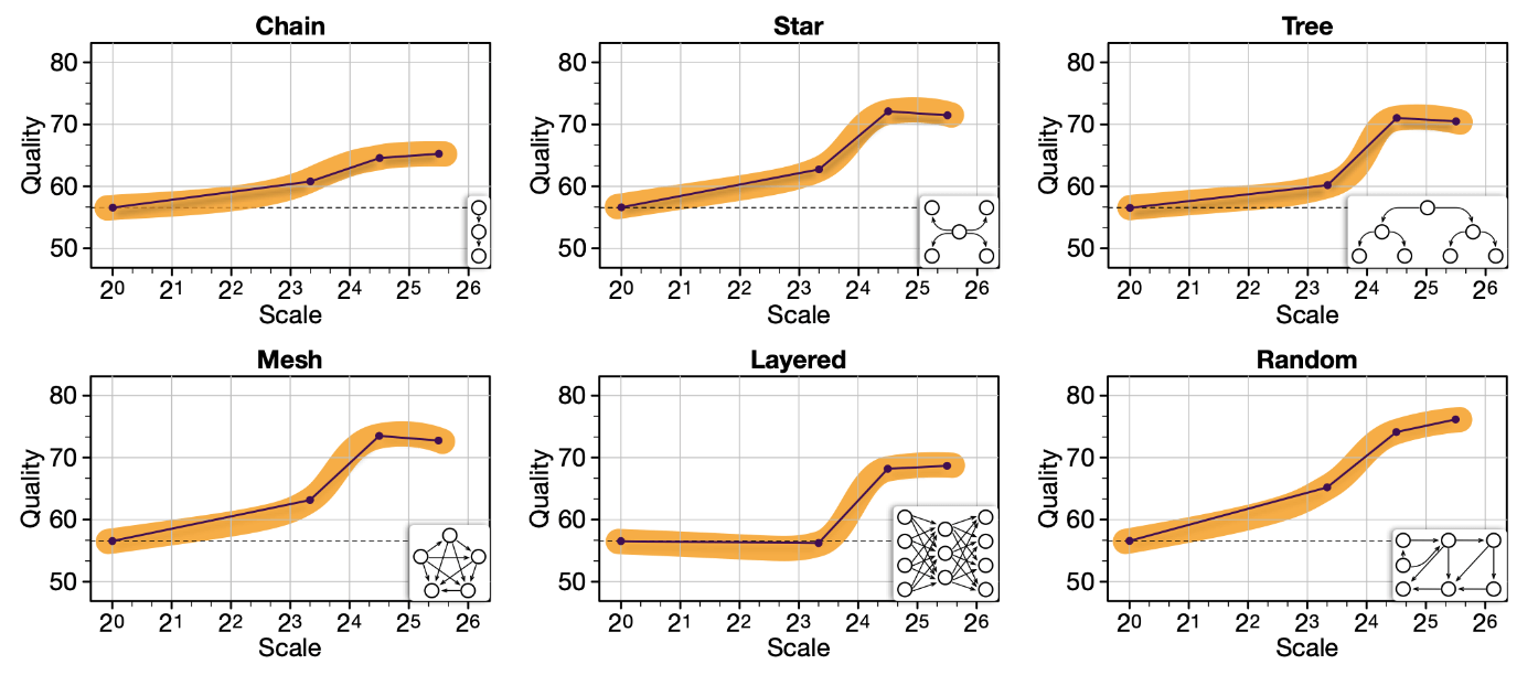 Six line charts comparing multi-agent topology performance—Chain, Star, Tree, Mesh, Layered, and Random—showing how output quality increases with scale. Each chart plots quality versus scale, with shaded confidence bands and small topology icons indicating the communication structure.