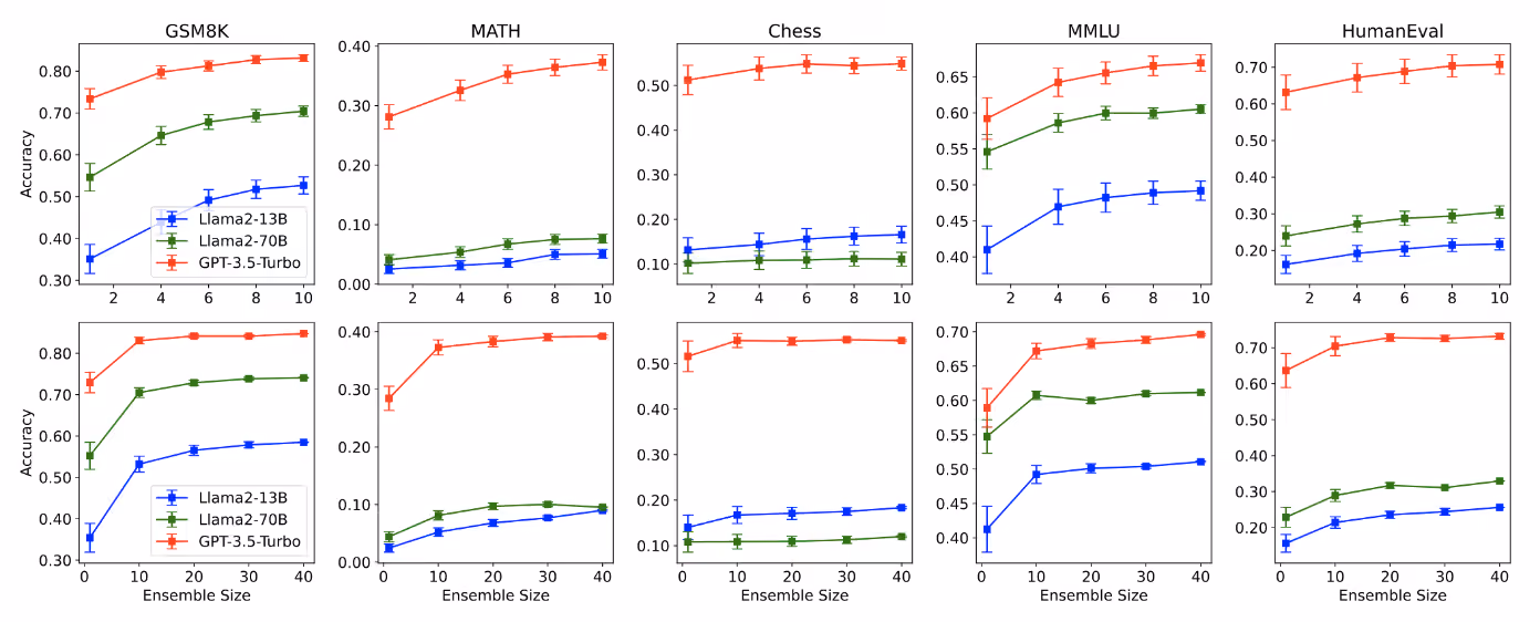 Grid of line charts showing model accuracy across five benchmarks—GSM8K, MATH, Chess, MMLU, and HumanEval—as ensemble size increases. Results compare Llama2-13B, Llama2-70B, and GPT-3.5-Turbo, with all models improving as ensemble size grows and GPT-3.5-Turbo achieving the highest accuracy across tasks.