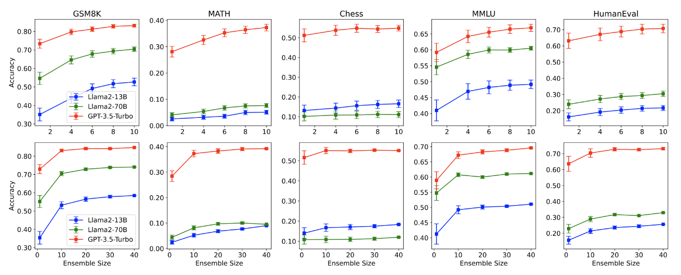 Grid of line charts showing model accuracy across five benchmarks—GSM8K, MATH, Chess, MMLU, and HumanEval—as ensemble size increases. Results compare Llama2-13B, Llama2-70B, and GPT-3.5-Turbo, with all models improving as ensemble size grows and GPT-3.5-Turbo achieving the highest accuracy across tasks.
