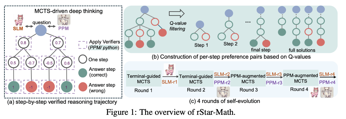Diagram illustrating the rStar-Math framework, showing MCTS-driven step-by-step reasoning with verification, Q-value filtering to construct per-step preference pairs, and four rounds of self-evolution using terminal-guided and PPM-augmented MCTS. Correct and incorrect reasoning steps are distinguished, highlighting how verified trajectories guide iterative model improvement.