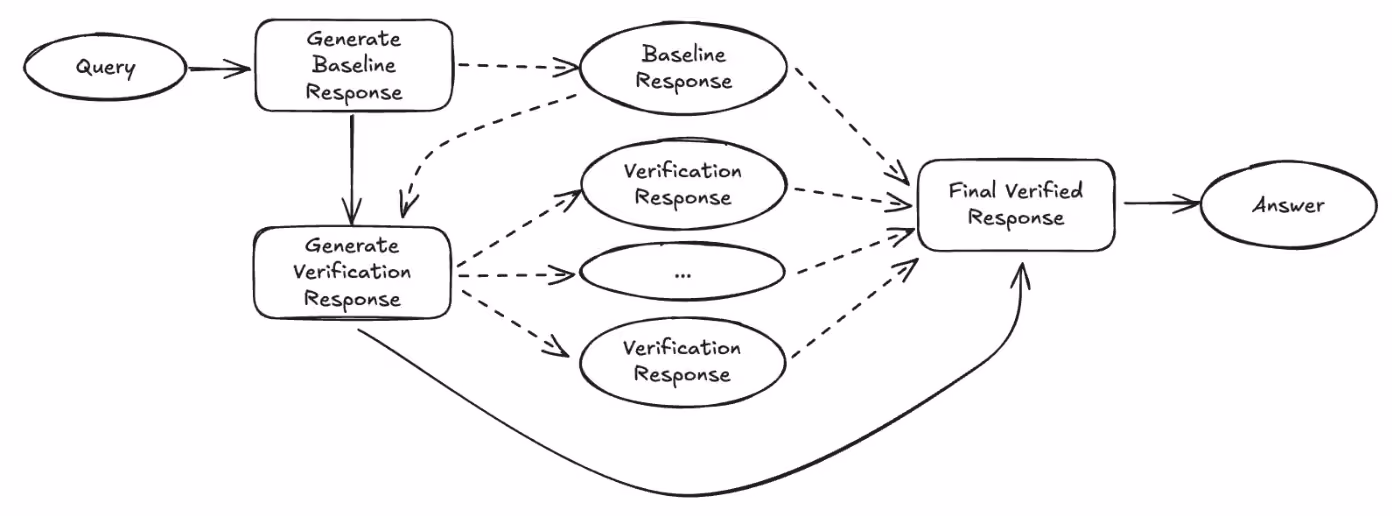 Flow diagram showing a chain-of-verification process where a user query generates a baseline response, followed by multiple verification responses. The baseline and verification outputs are compared and aggregated into a final verified response, which produces the final answer.