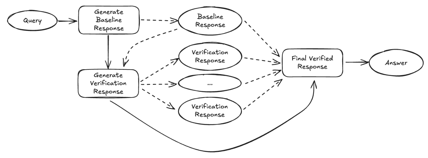 Flow diagram showing a chain-of-verification process where a user query generates a baseline response, followed by multiple verification responses. The baseline and verification outputs are compared and aggregated into a final verified response, which produces the final answer.