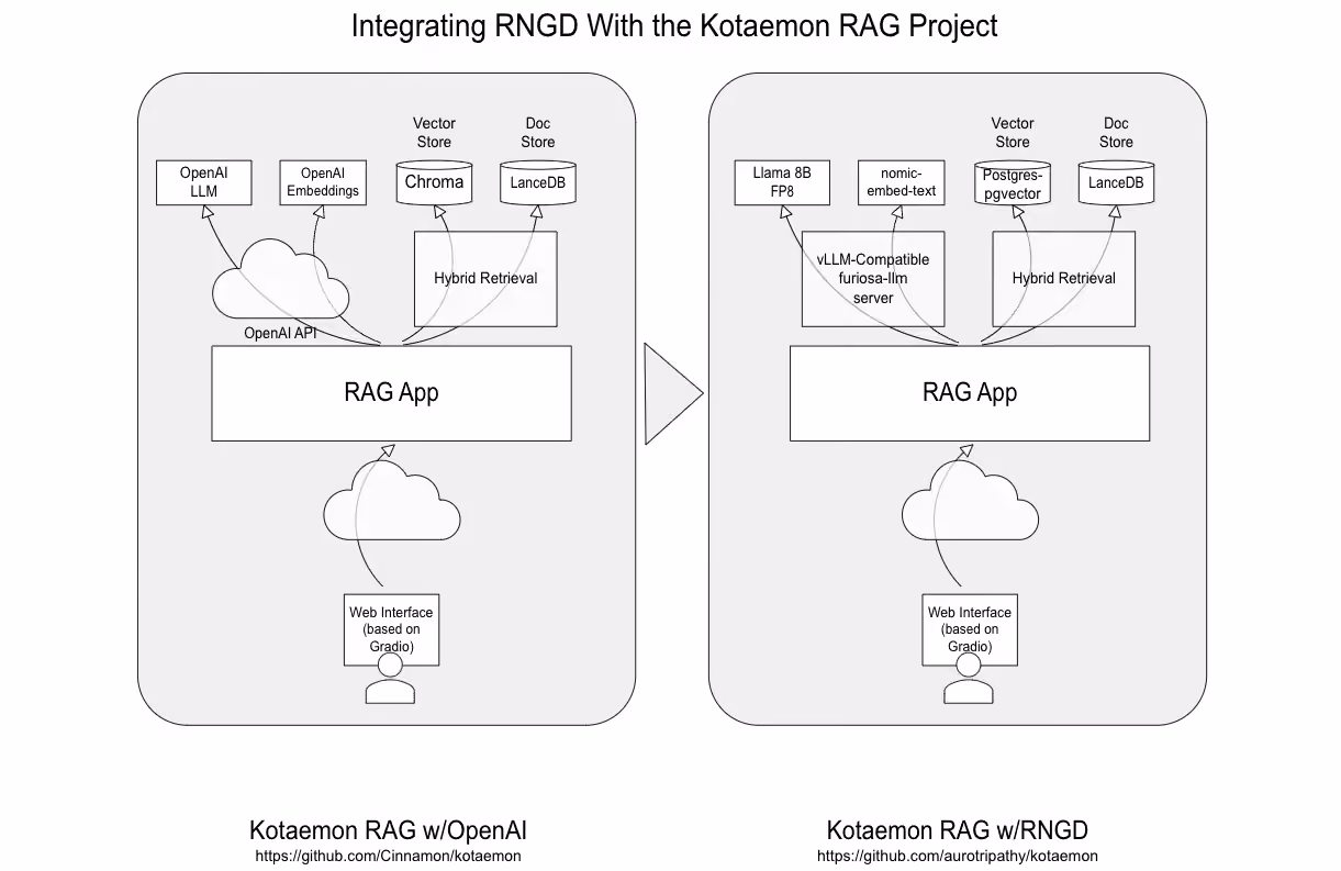 Diagram comparing two RAG architectures: Kotaemon RAG with OpenAI on the left and Kotaemon RAG with RNGD on the right, showing differences in LLMs, embeddings, vector stores, and retrieval flow while keeping the same RAG app and Gradio-based web interface.