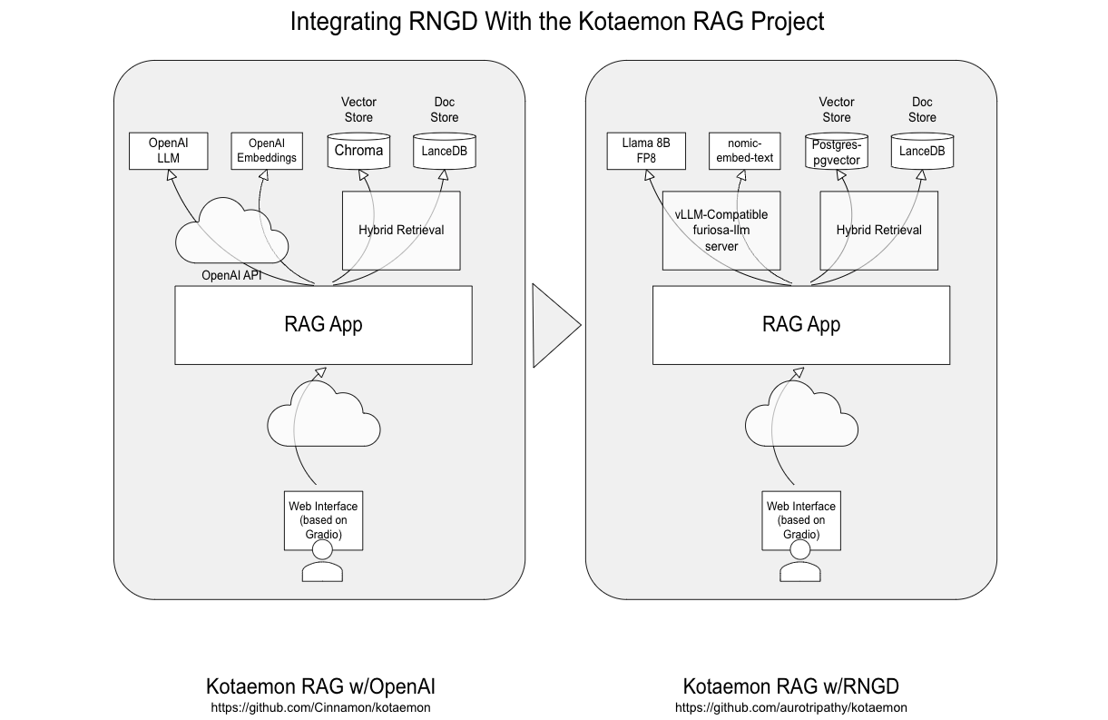 Diagram comparing two RAG architectures: Kotaemon RAG with OpenAI on the left and Kotaemon RAG with RNGD on the right, showing differences in LLMs, embeddings, vector stores, and retrieval flow while keeping the same RAG app and Gradio-based web interface.