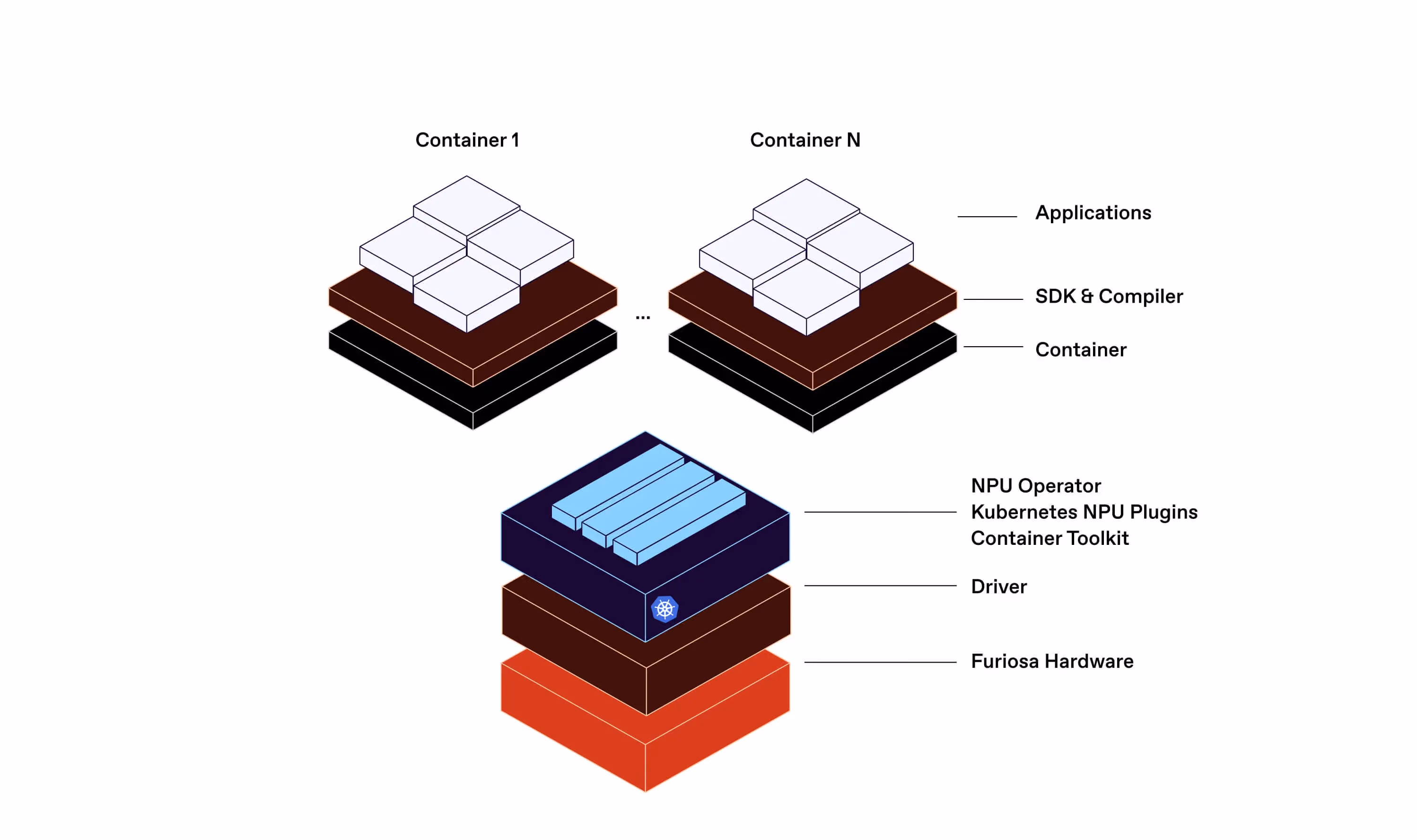 Diagram showing multiple application containers running on top of SDK and compiler layers, connected through Kubernetes NPU plugins to Furiosa hardware via drivers.