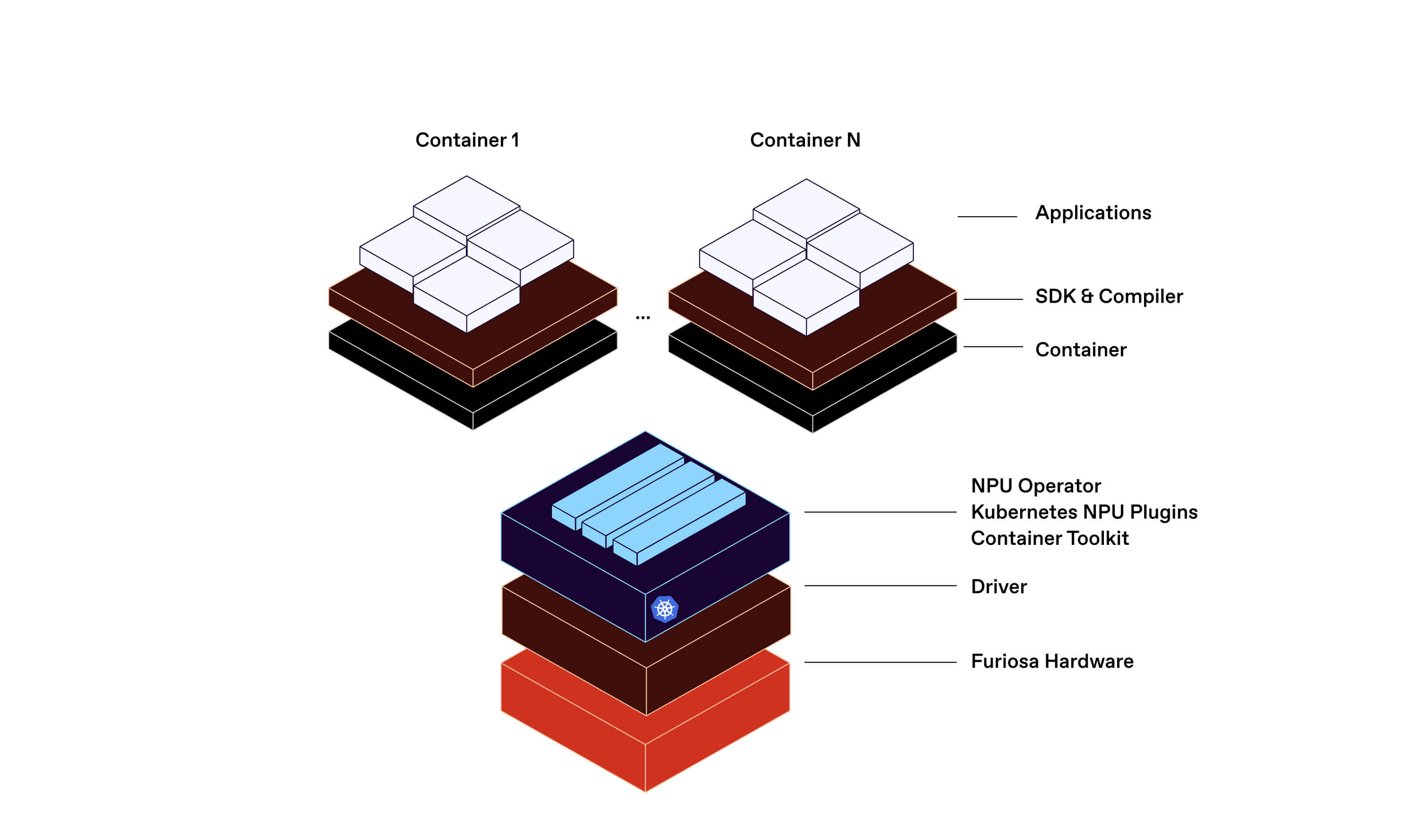 Diagram showing multiple application containers running on top of SDK and compiler layers, connected through Kubernetes NPU plugins to Furiosa hardware via drivers.